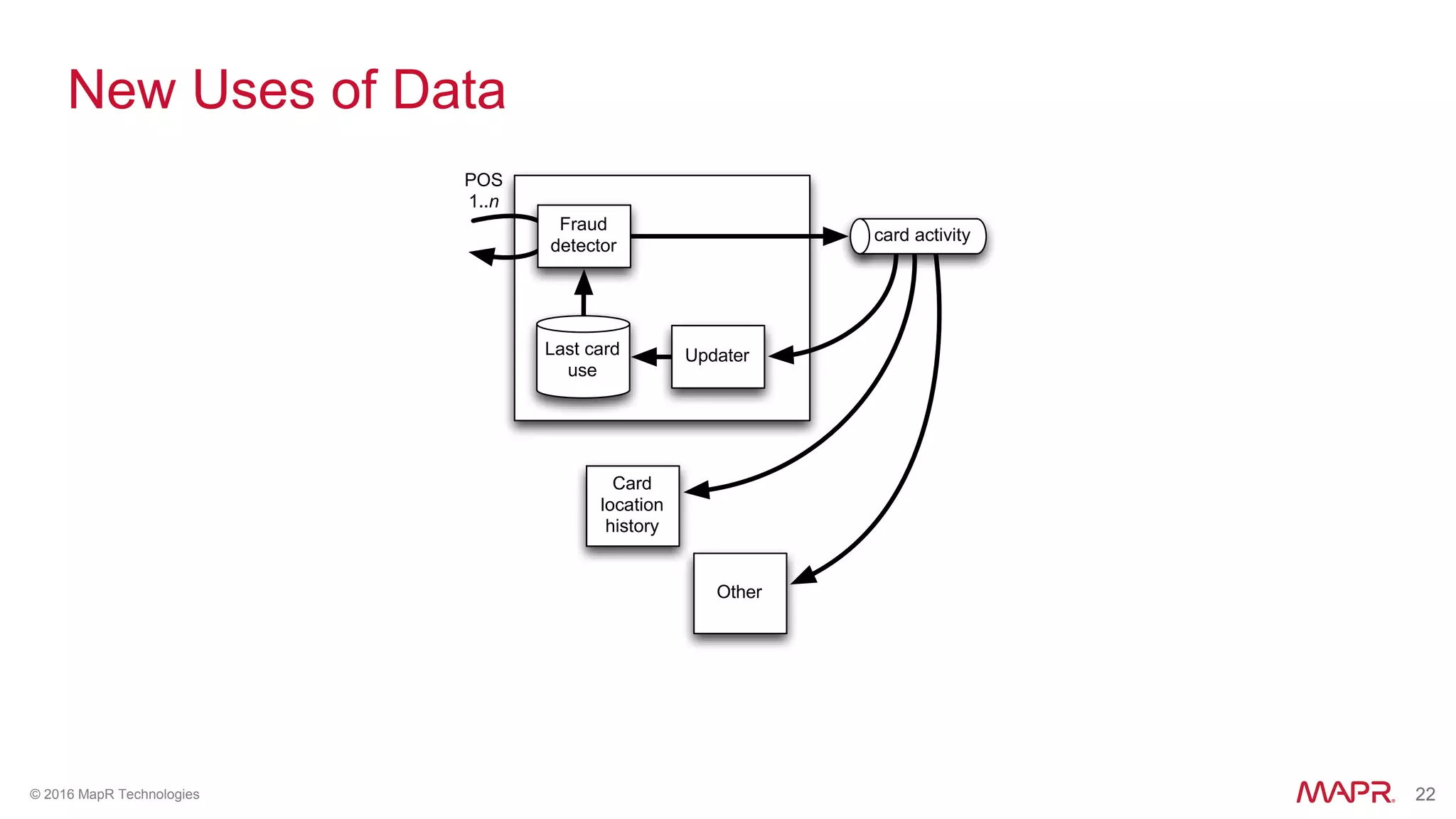 22© 2016 MapR Technologies 22
New Uses of Data
POS
1..n
Fraud
detector
Last card
use
Updater
Card
location
history
Other
card activity
 