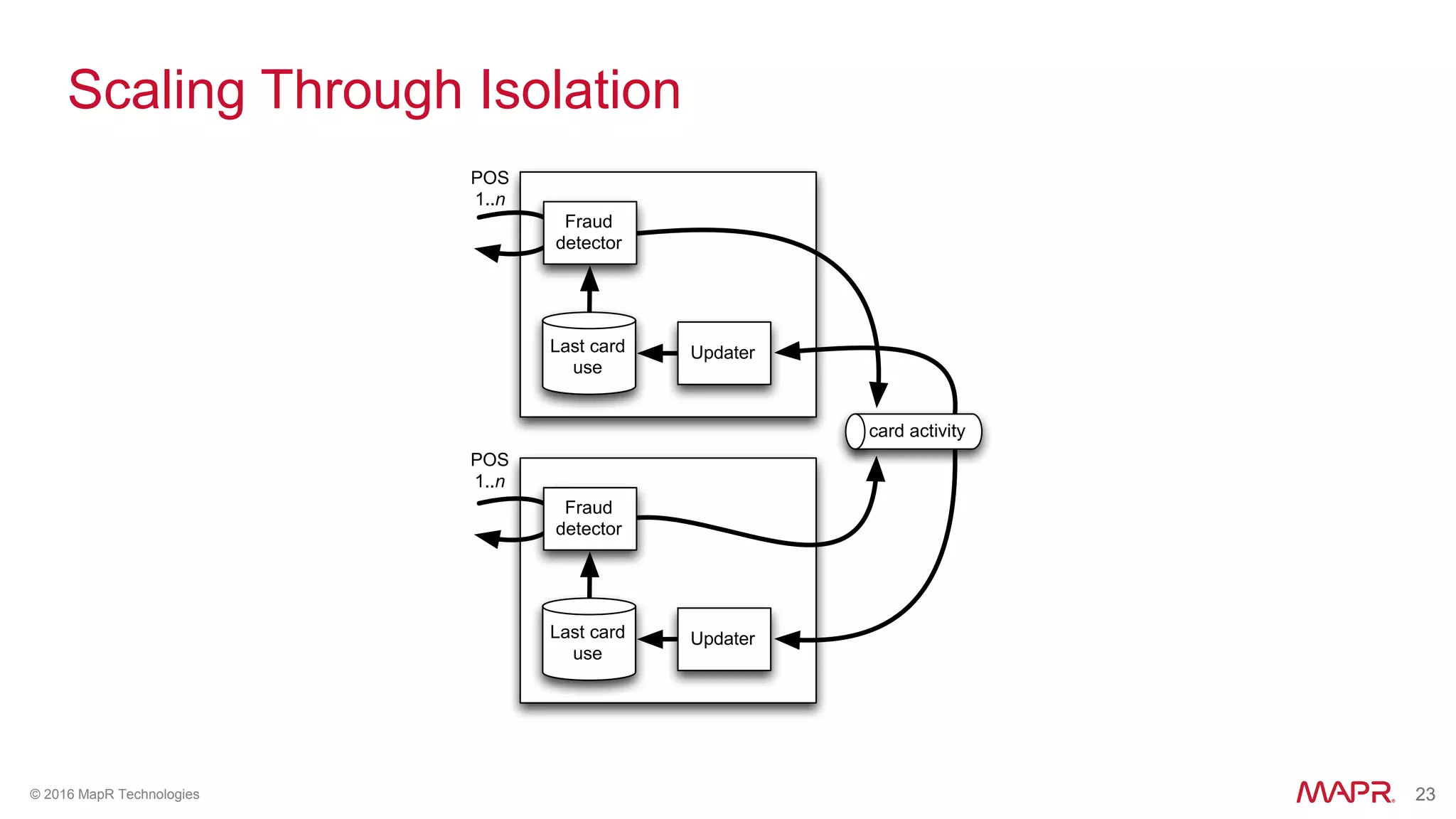 23© 2016 MapR Technologies 23
Scaling Through Isolation
POS
1..n
Last card
use
Updater
POS
1..n
Last card
use
Updater
card activity
Fraud
detector
Fraud
detector
 