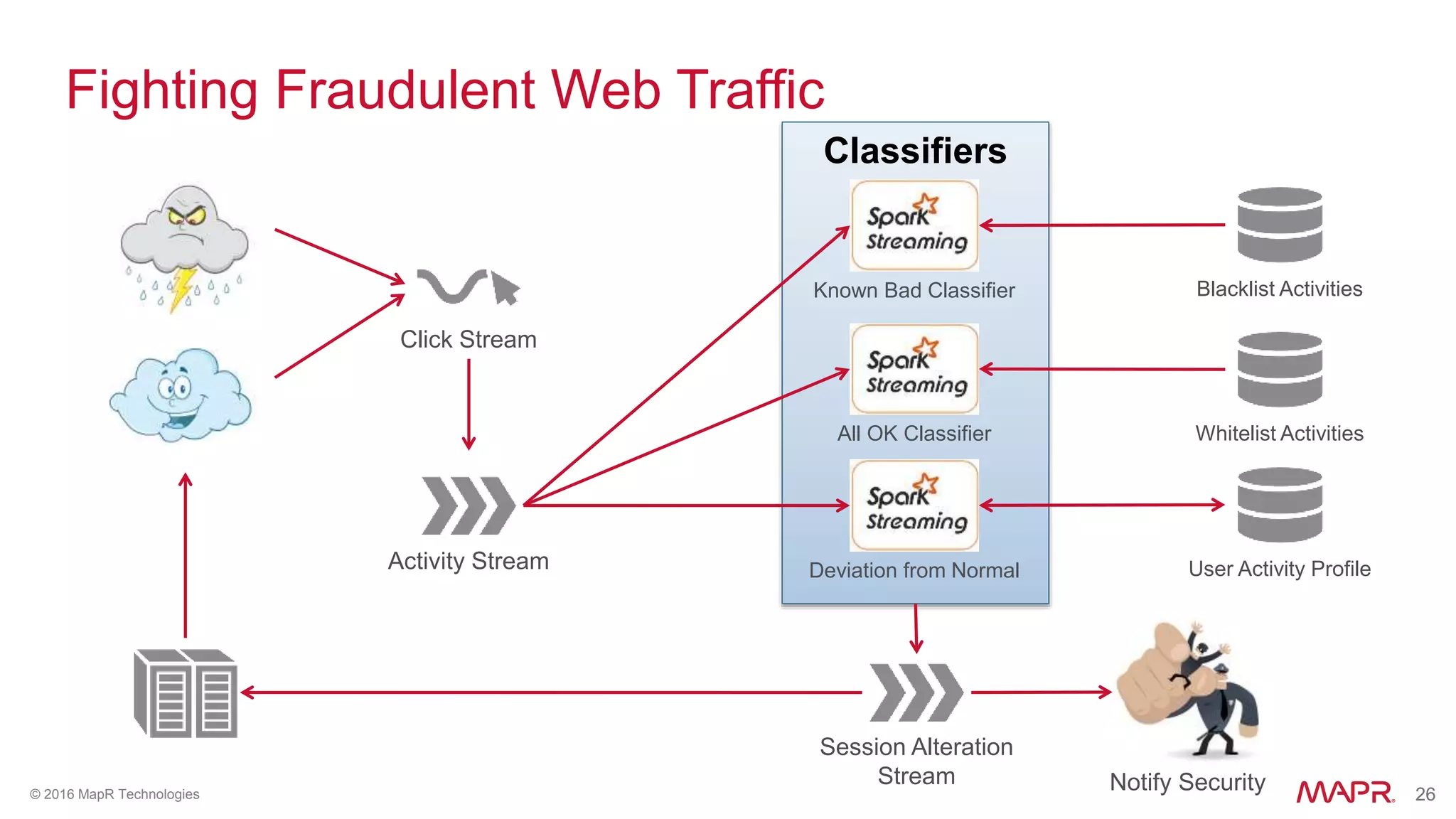 26© 2016 MapR Technologies 26
Classifiers
Fighting Fraudulent Web Traffic
Activity Stream
Click Stream
Deviation from Normal
Blacklist Activities
Whitelist Activities
User Activity Profile
Known Bad Classifier
All OK Classifier
Session Alteration
Stream Notify Security
 