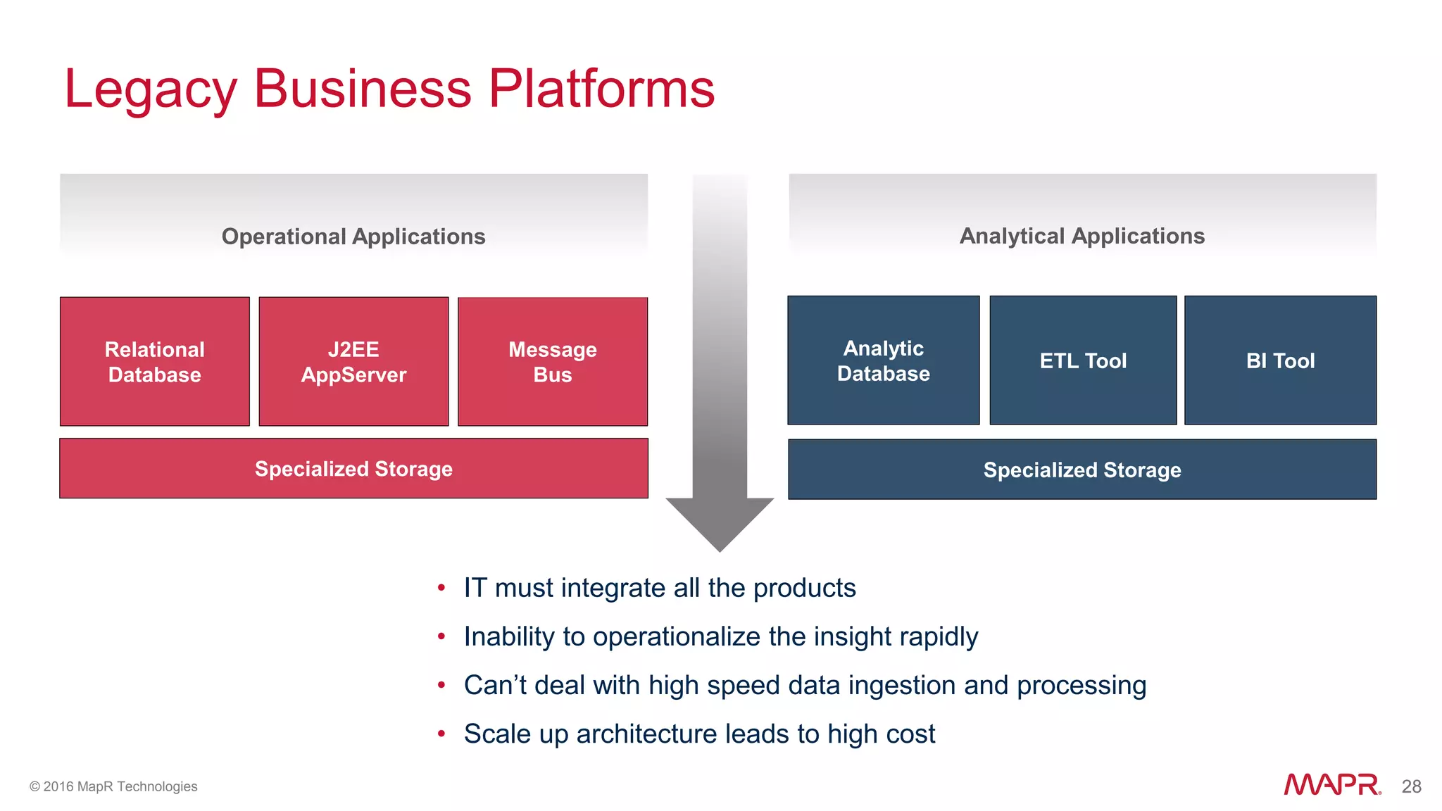28© 2016 MapR Technologies 28
Message
Bus
Specialized Storage
Operational Applications
J2EE
AppServer
Relational
Database
Legacy Business Platforms
• IT must integrate all the products
• Inability to operationalize the insight rapidly
• Can’t deal with high speed data ingestion and processing
• Scale up architecture leads to high cost
Specialized Storage
Analytical Applications
Analytic
Database
ETL Tool BI Tool
 