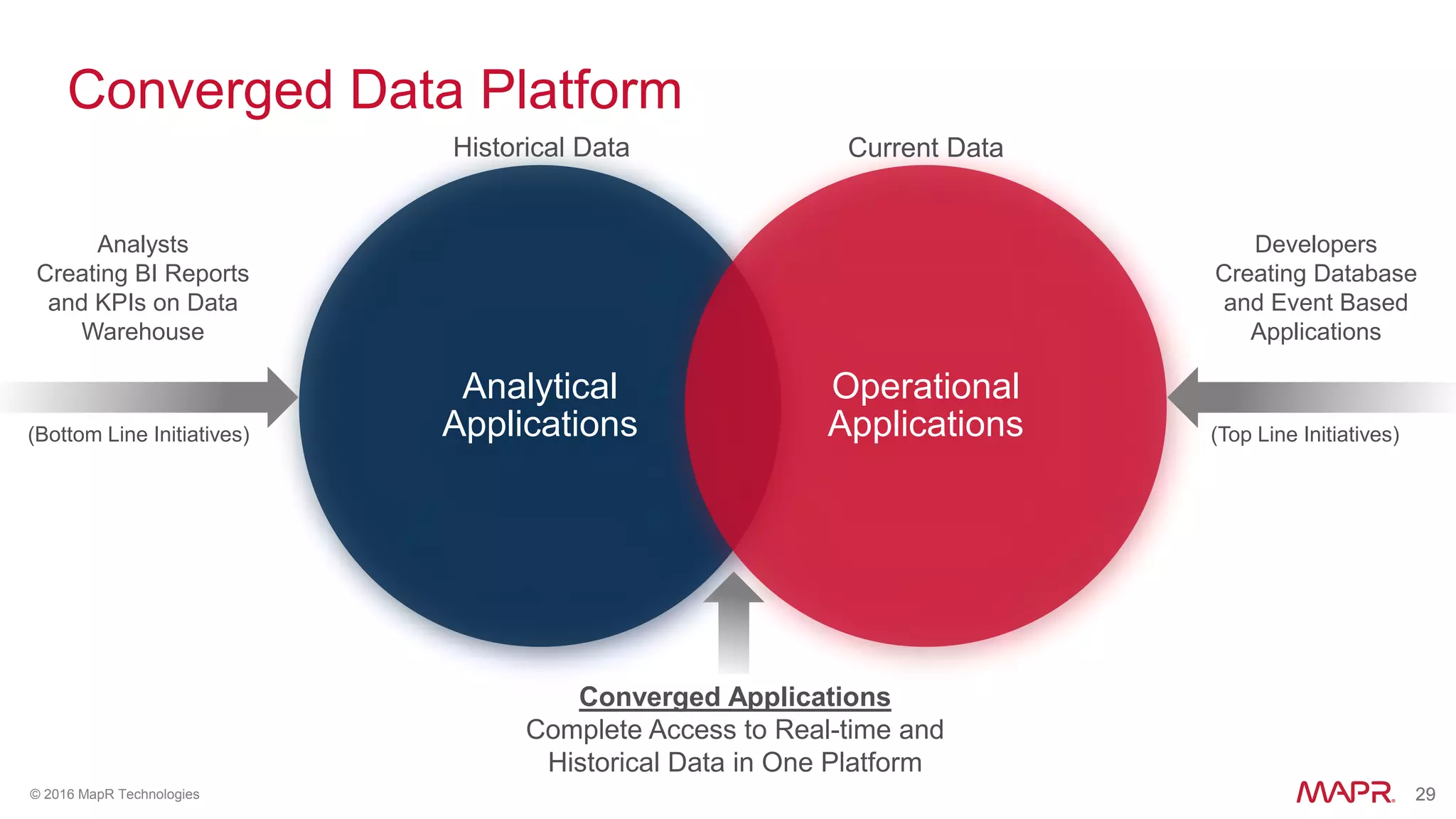 29© 2016 MapR Technologies 29
Converged Data Platform
Analytical
Applications
Operational
Applications
Converged Applications
Complete Access to Real-time and
Historical Data in One Platform
Developers
Creating Database
and Event Based
Applications
(Bottom Line Initiatives) (Top Line Initiatives)
Analysts
Creating BI Reports
and KPIs on Data
Warehouse
Historical Data Current Data
 