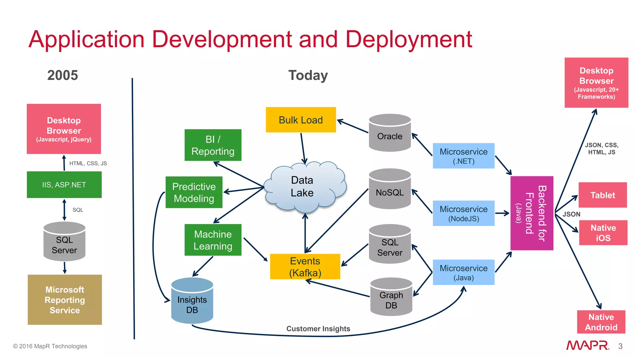 3© 2016 MapR Technologies 3
Application Development and Deployment
Oracle
Bulk Load
Machine
Learning
Data
Lake
Predictive
Modeling
BI /
Reporting
Insights
DB
Events
(Kafka)
NoSQL
SQL
Server
Graph
DB
Microservice
(.NET)
Microservice
(NodeJS)
Microservice
(Java)
Customer Insights
SQL
Server
IIS, ASP.NET
Desktop
Browser
(Javascript, jQuery)
SQL
HTML, CSS, JS
Microsoft
Reporting
Service
2005 Today Desktop
Browser
(Javascript, 20+
Frameworks)
Tablet
Native
Android
Native
iOS
JSON
JSON, CSS,
HTML, JS
Backendfor
Frontend
(Java)
 