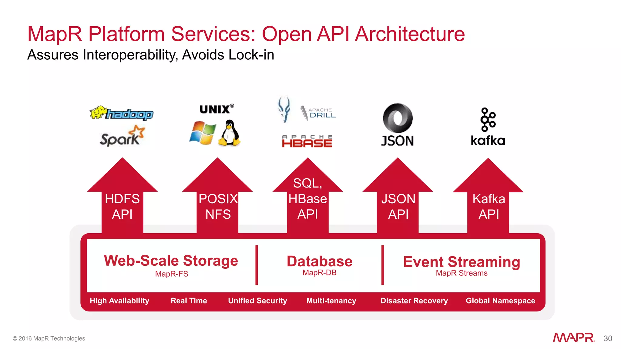 30© 2016 MapR Technologies 30
Web-Scale Storage
MapR-FS MapR-DB
Real Time Unified Security Multi-tenancy Disaster Recovery Global NamespaceHigh Availability
MapR Streams
Event StreamingDatabase
MapR Platform Services: Open API Architecture
Assures Interoperability, Avoids Lock-in
HDFS
API
POSIX
NFS
SQL,
HBase
API
JSON
API
Kafka
API
 