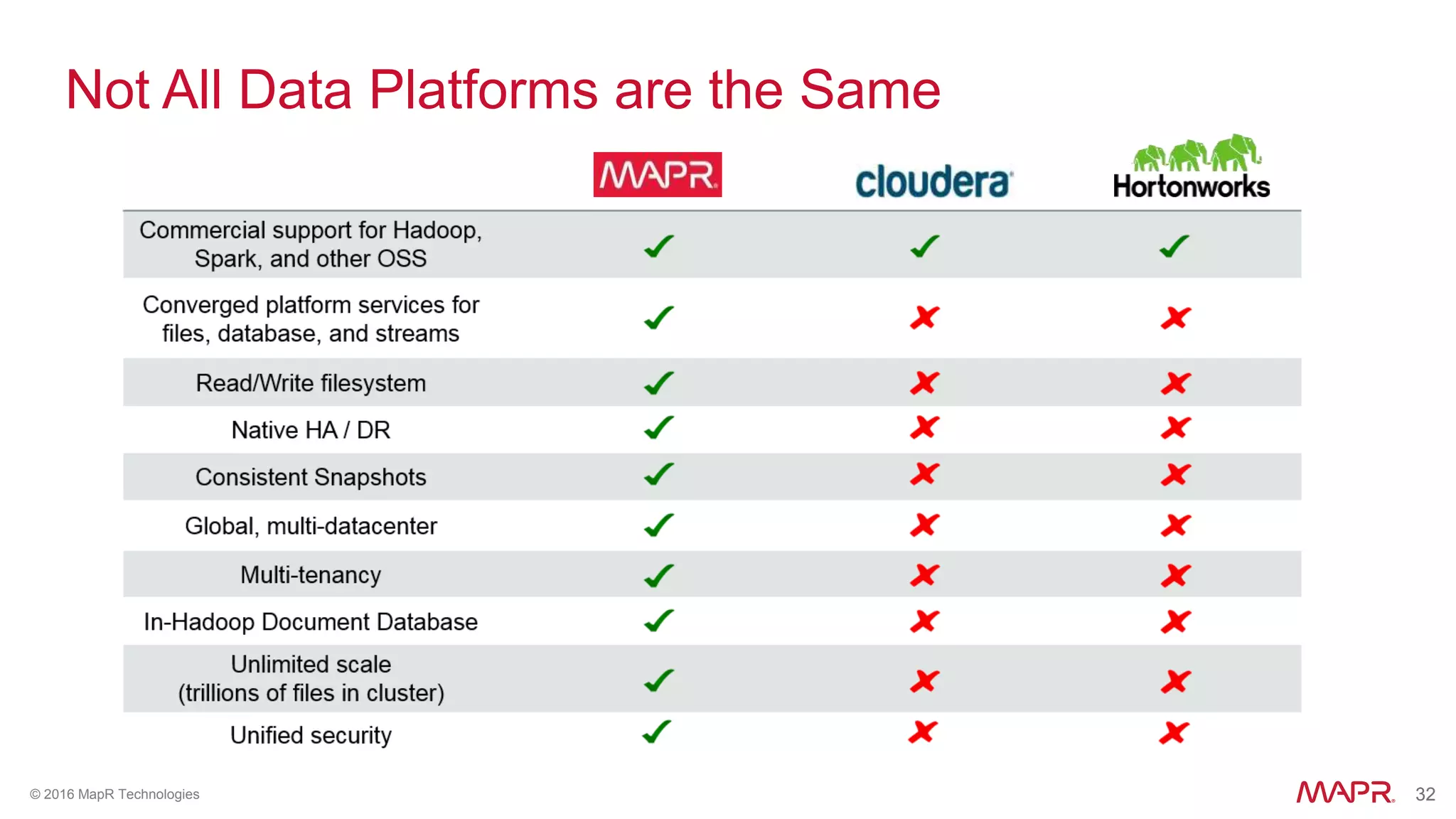 32© 2016 MapR Technologies 32
Not All Data Platforms are the Same
 
