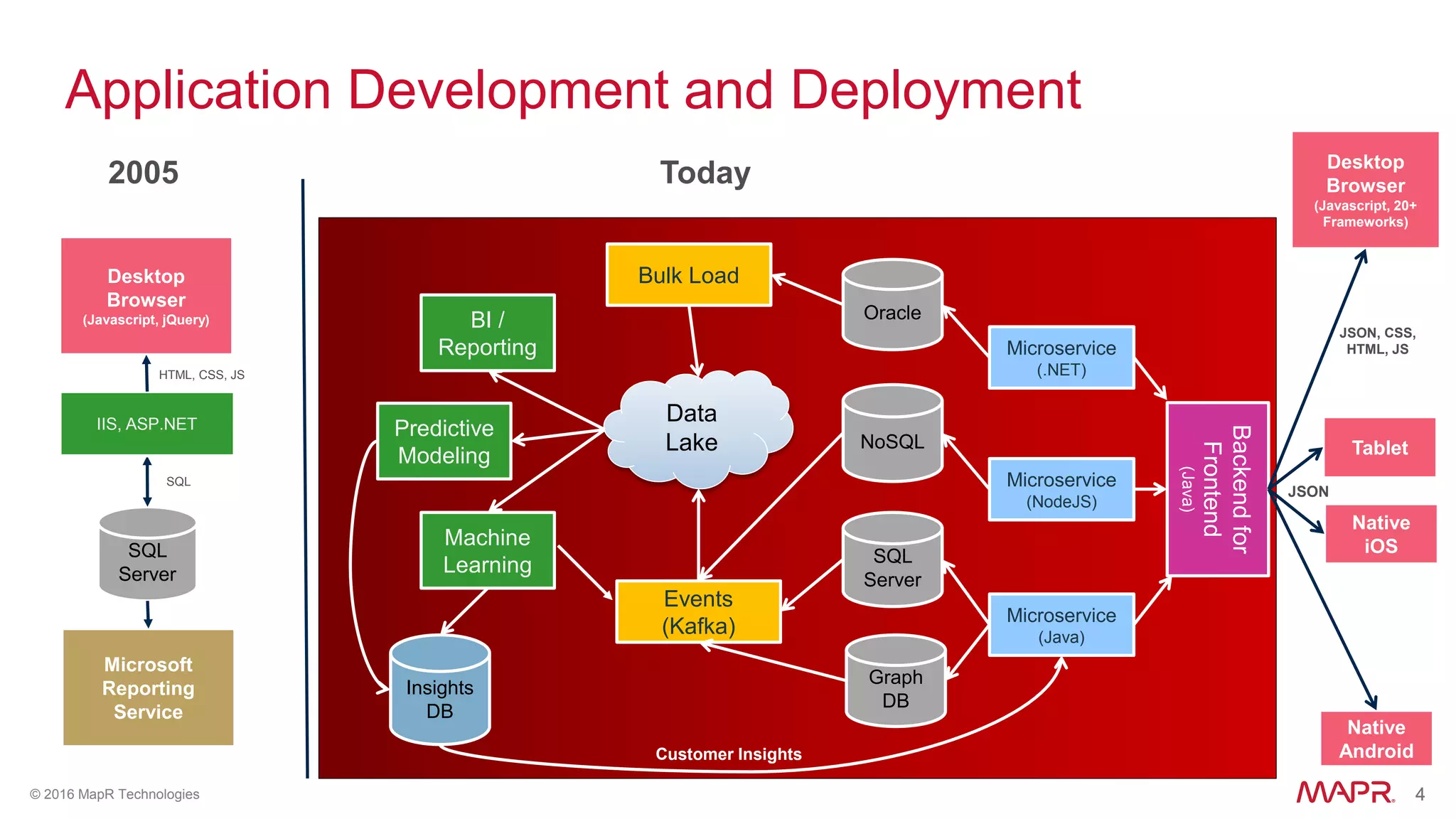4© 2016 MapR Technologies 4
Application Development and Deployment
Oracle
Bulk Load
Machine
Learning
Data
Lake
Predictive
Modeling
BI /
Reporting
Insights
DB
Events
(Kafka)
NoSQL
SQL
Server
Graph
DB
Microservice
(.NET)
Backendfor
Frontend
(Java)
Microservice
(NodeJS)
Microservice
(Java)
Desktop
Browser
(Javascript, 20+
Frameworks)
Tablet
Native
Android
Native
iOS
Customer Insights
JSON
JSON, CSS,
HTML, JS
SQL
Server
IIS, ASP.NET
Desktop
Browser
(Javascript, jQuery)
SQL
HTML, CSS, JS
Microsoft
Reporting
Service
2005 Today
 