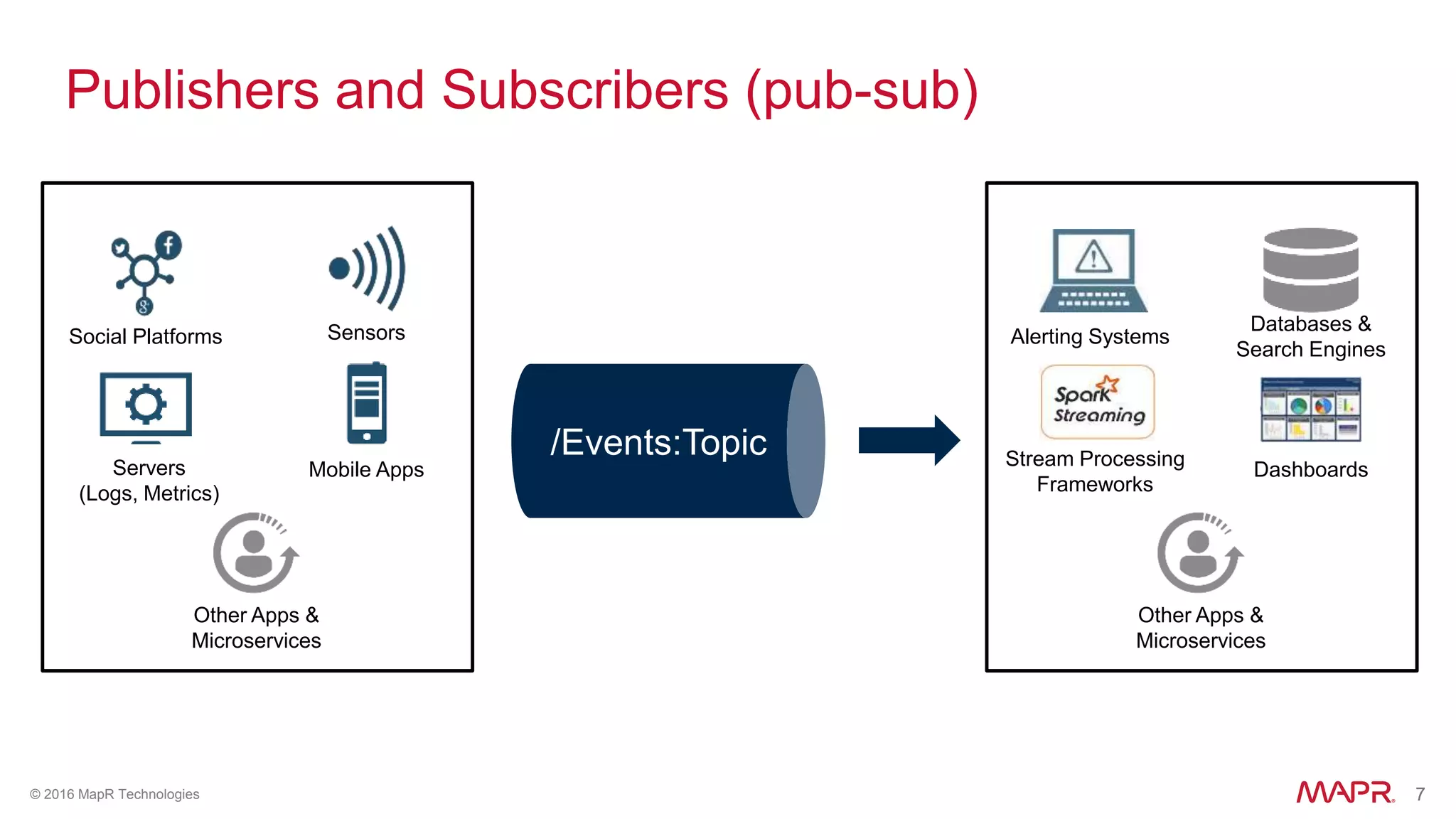7© 2016 MapR Technologies 7
Publishers and Subscribers (pub-sub)
/Events:Topic Analytics
Consumers
Stream ProcessorsSocial Platforms
Servers
(Logs, Metrics)
Sensors
Mobile Apps
Other Apps &
Microservices
Alerting Systems
Stream Processing
Frameworks
Databases &
Search Engines
Dashboards
Other Apps &
Microservices
 