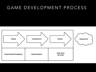 G A M E D E V E L O P M E N T P R O C E S S
 