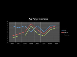 0	
1	
2	
3	
4	
5	
6	
7	
8	
9	
10	
Level	1	 Level	2	 Level	3	 Level	4	 Level	5	 Level	6	 Level	7	 Level	8	
Avg	Player	Experience	
Fun	
Diﬃculty	
Frustra<on	
 