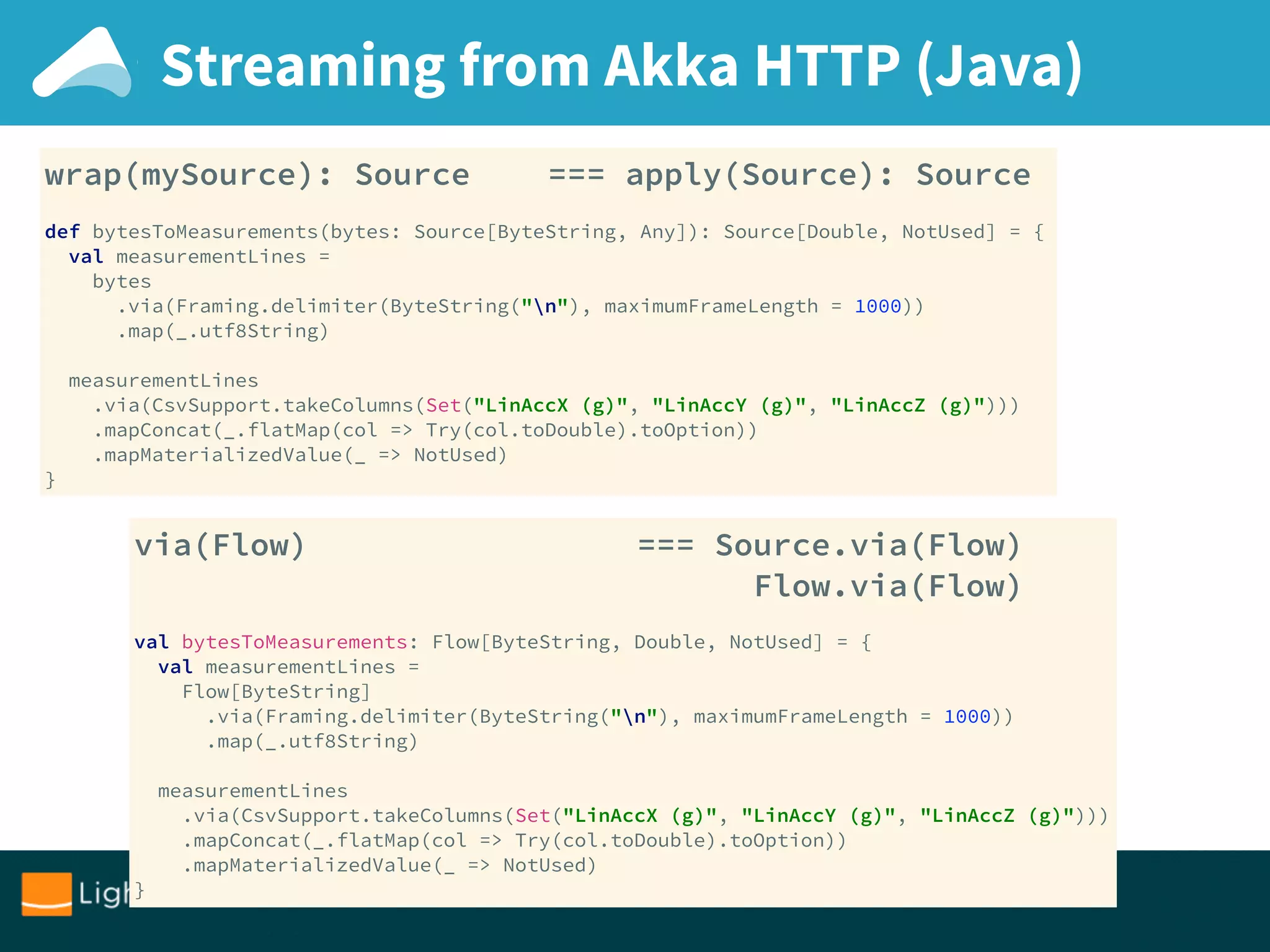 Streaming from Akka HTTP (Java)
wrap(mySource): Source === apply(Source): Source
def bytesToMeasurements(bytes: Source[ByteString, Any]): Source[Double, NotUsed] = { 
val measurementLines = 
bytes 
.via(Framing.delimiter(ByteString("n"), maximumFrameLength = 1000)) 
.map(_.utf8String) 
 
measurementLines 
.via(CsvSupport.takeColumns(Set("LinAccX (g)", "LinAccY (g)", "LinAccZ (g)"))) 
.mapConcat(_.flatMap(col => Try(col.toDouble).toOption)) 
.mapMaterializedValue(_ => NotUsed) 
}
via(Flow) === Source.via(Flow)
Flow.via(Flow)
val bytesToMeasurements: Flow[ByteString, Double, NotUsed] = { 
val measurementLines = 
Flow[ByteString] 
.via(Framing.delimiter(ByteString("n"), maximumFrameLength = 1000)) 
.map(_.utf8String) 
 
measurementLines 
.via(CsvSupport.takeColumns(Set("LinAccX (g)", "LinAccY (g)", "LinAccZ (g)"))) 
.mapConcat(_.flatMap(col => Try(col.toDouble).toOption)) 
.mapMaterializedValue(_ => NotUsed) 
}
 