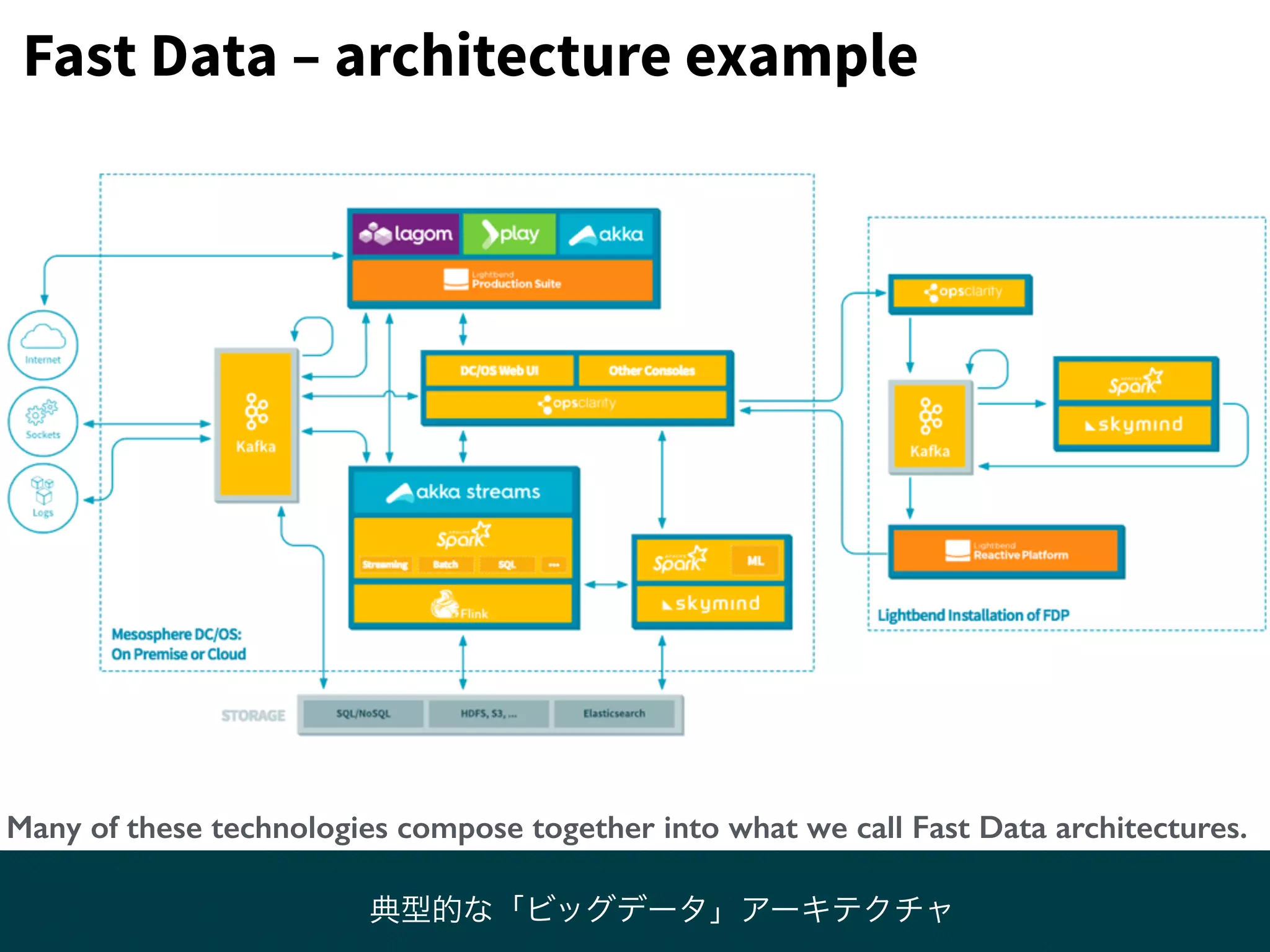 Fast Data – architecture example
Many of these technologies compose together into what we call Fast Data architectures.
典型的な「ビッグデータ」アーキテクチャ
 