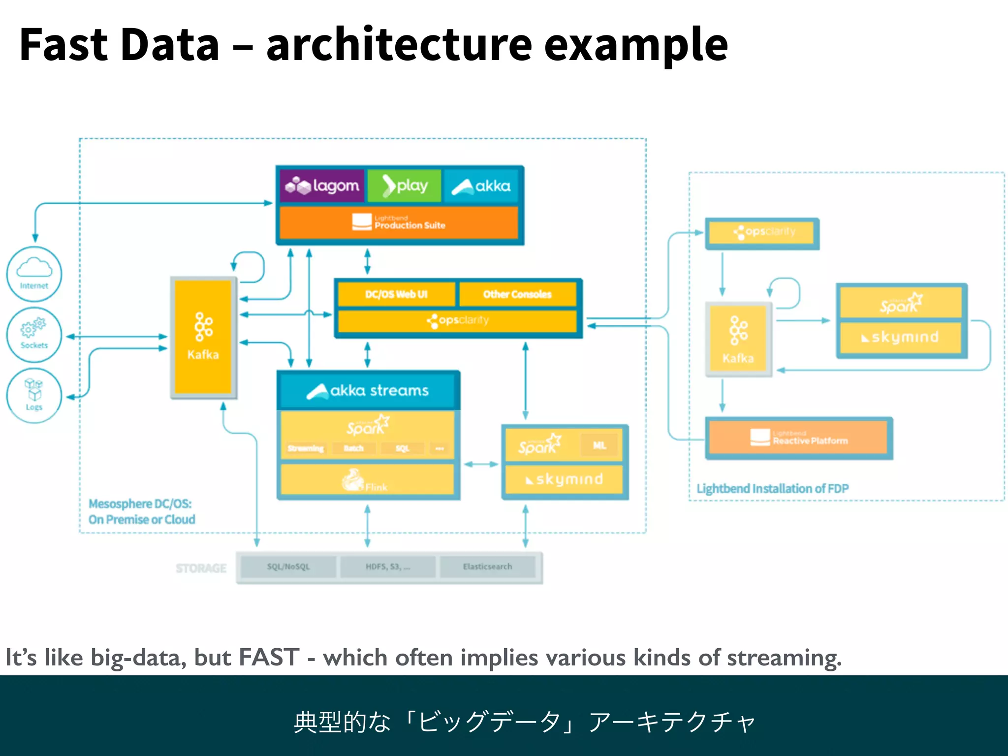 Fast Data – architecture example
It’s like big-data, but FAST - which often implies various kinds of streaming.
典型的な「ビッグデータ」アーキテクチャ
 