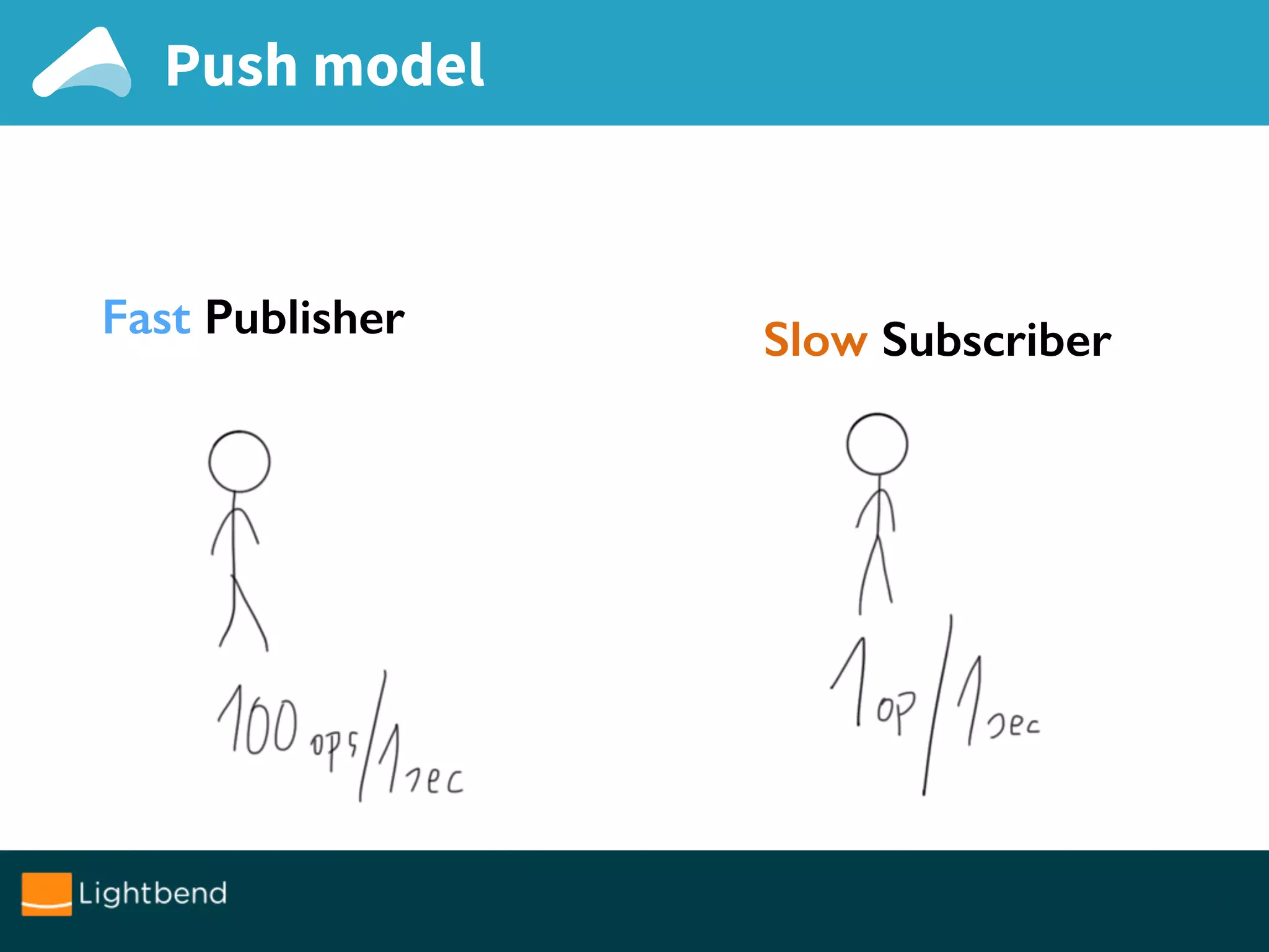 Fast Publisher Slow Subscriber
Push model
 