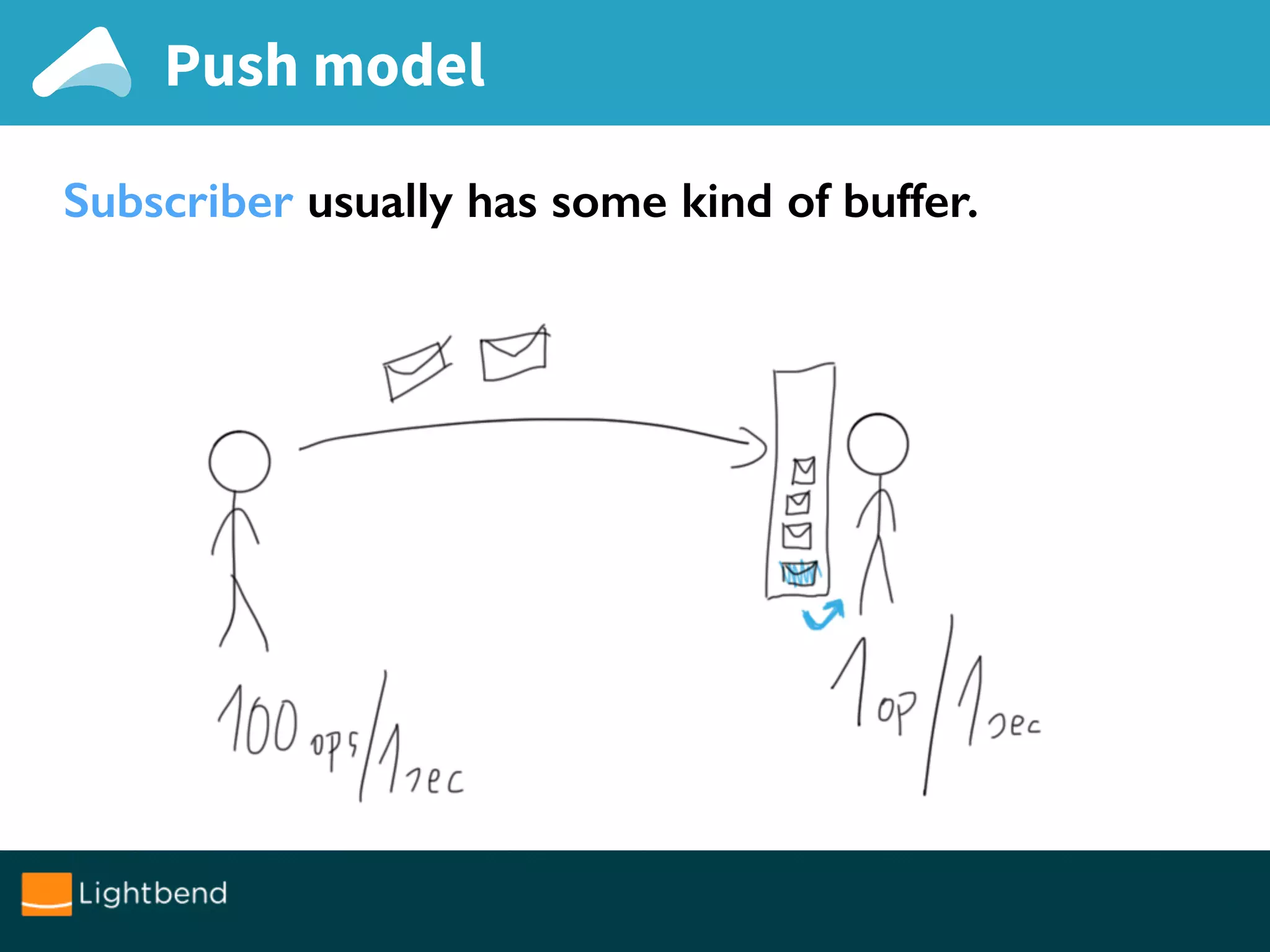 Subscriber usually has some kind of buffer.
Push model
 