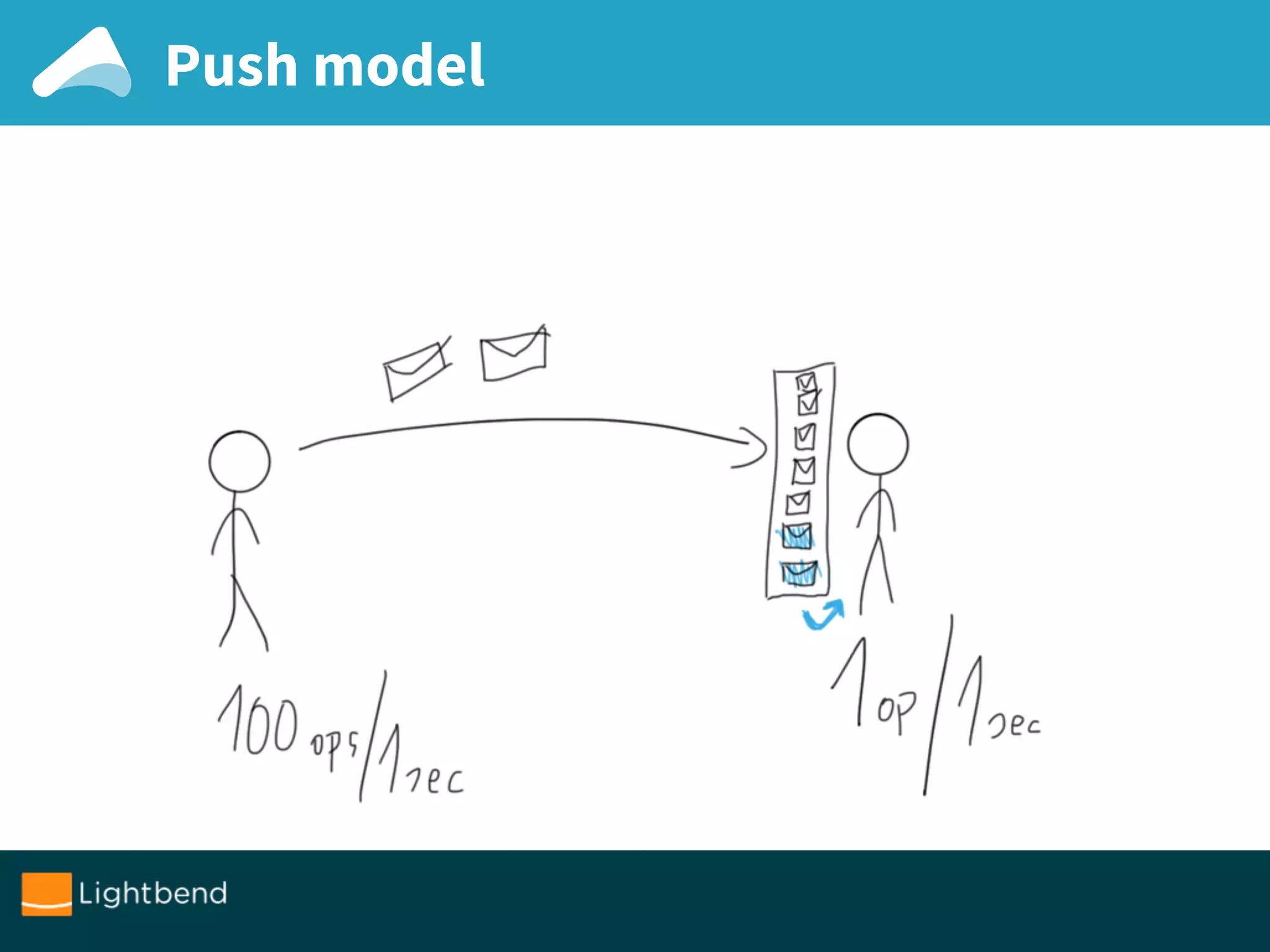 Push model
 