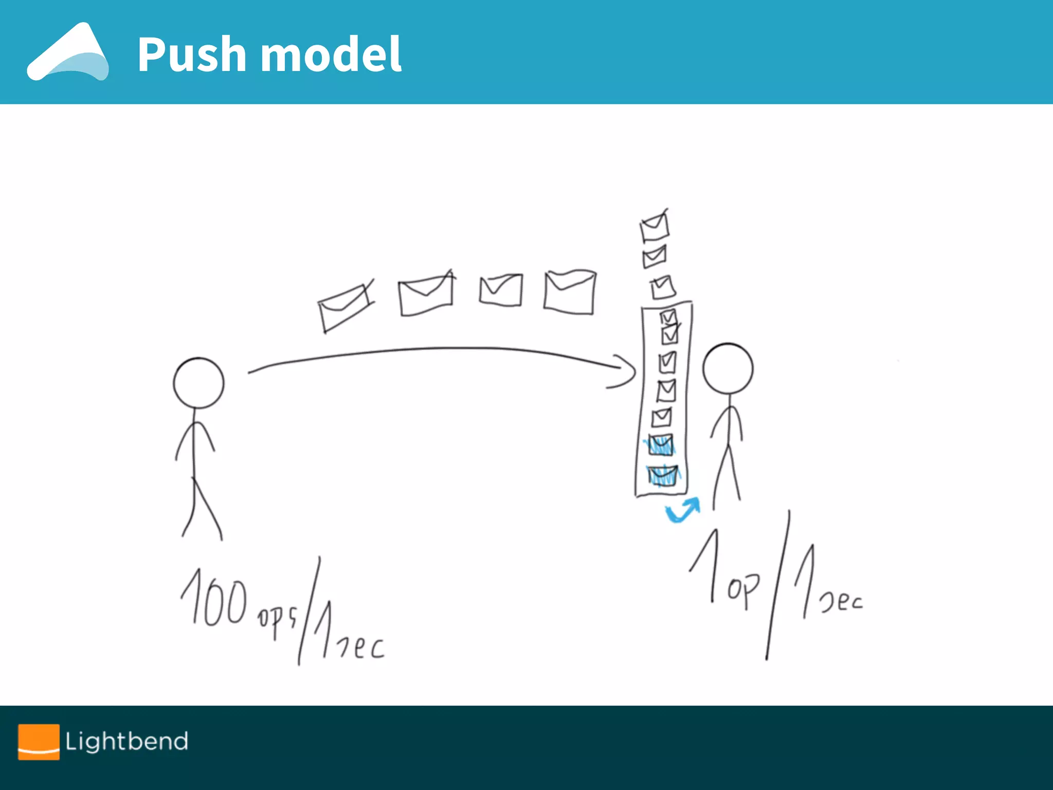 Push model
 