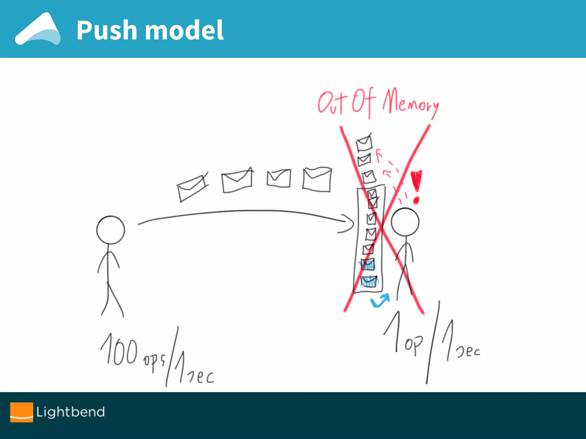 Push model
 
