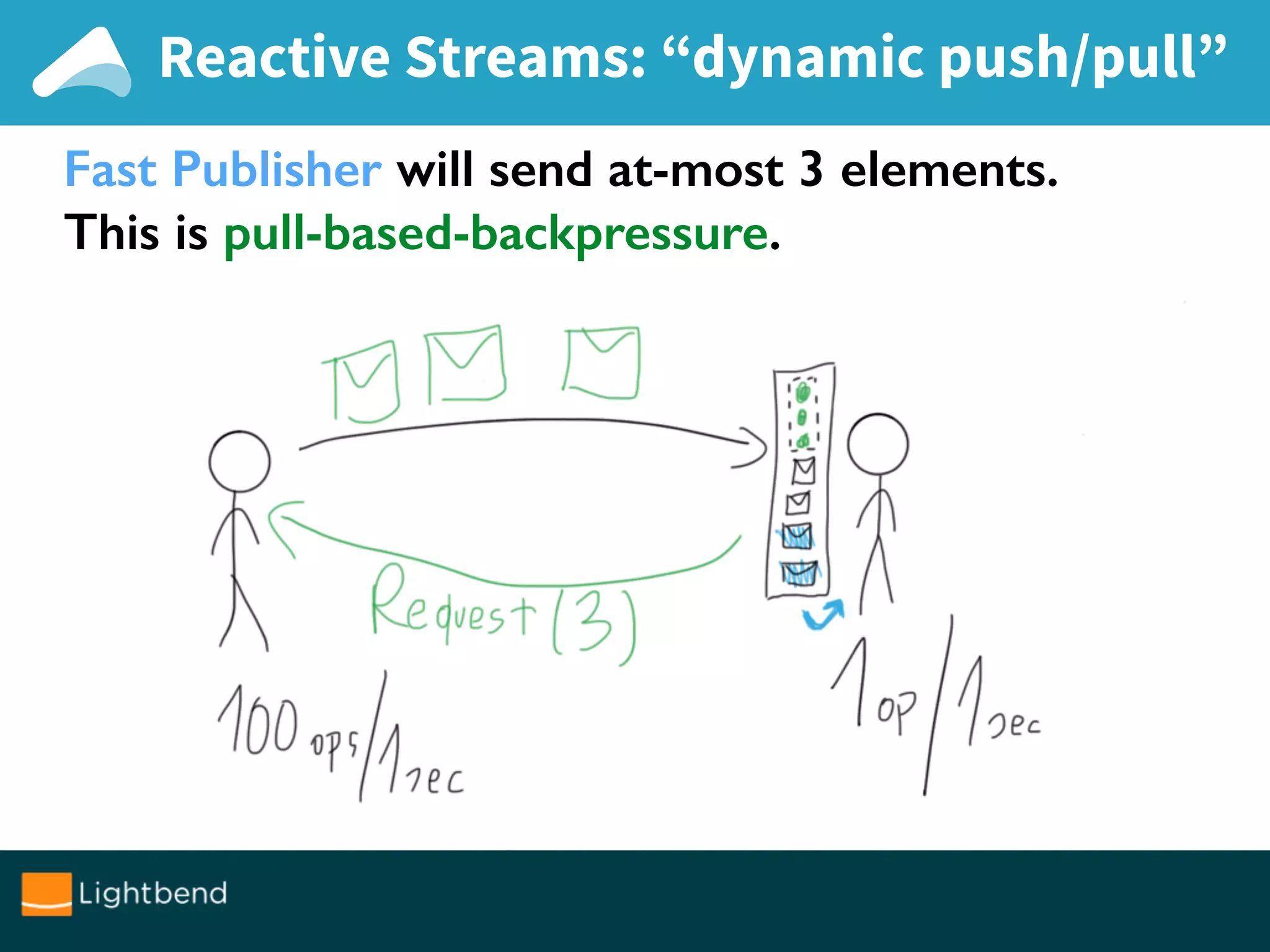 Fast Publisher will send at-most 3 elements.
This is pull-based-backpressure.
Reactive Streams: “dynamic push/pull”
 
