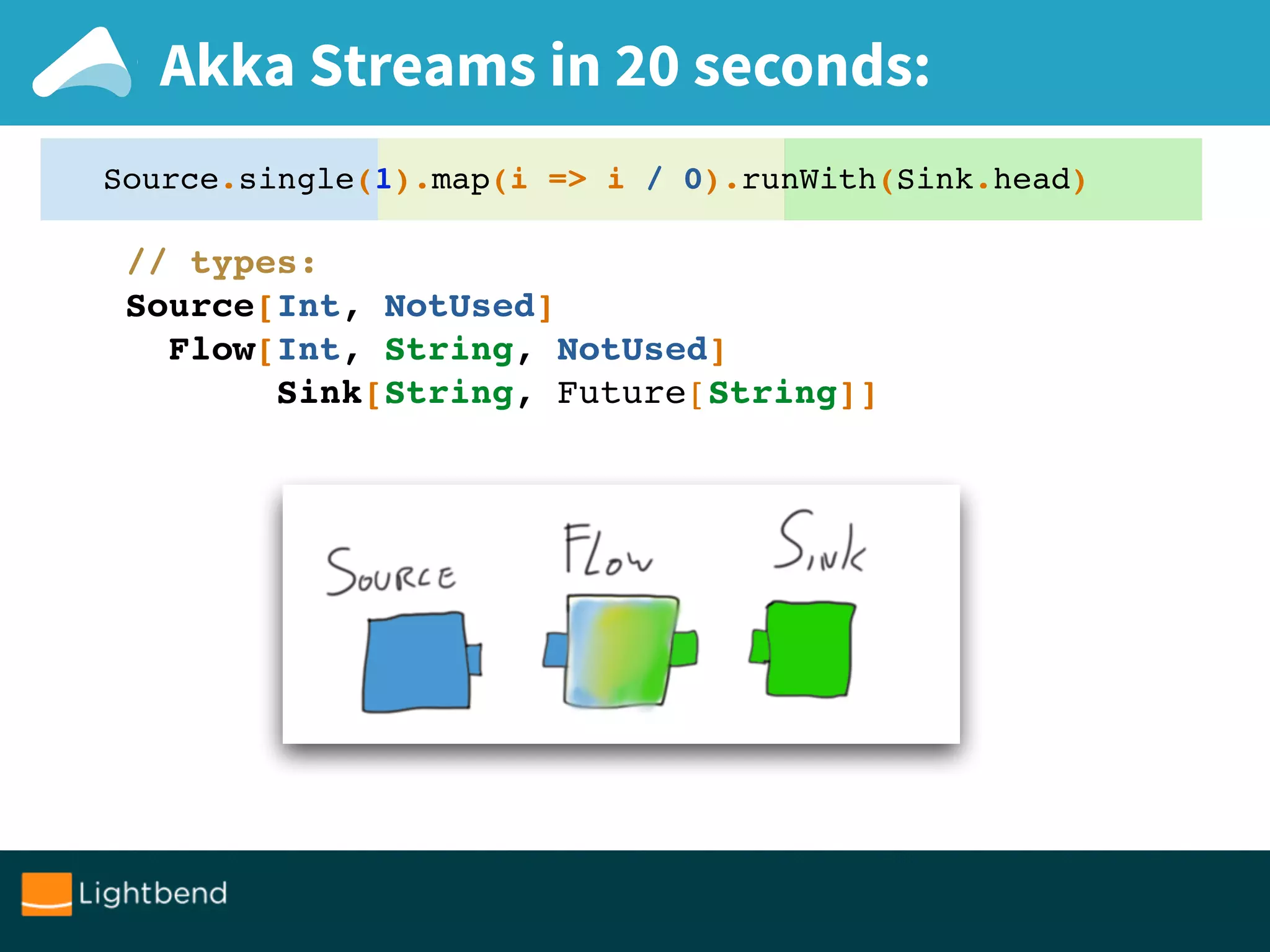 Akka Streams in 20 seconds:
// types: _
Source[Int, NotUsed]
Flow[Int, String, NotUsed]
Sink[String, Future[String]]
Source.single(1).map(i => i / 0).runWith(Sink.head)
 