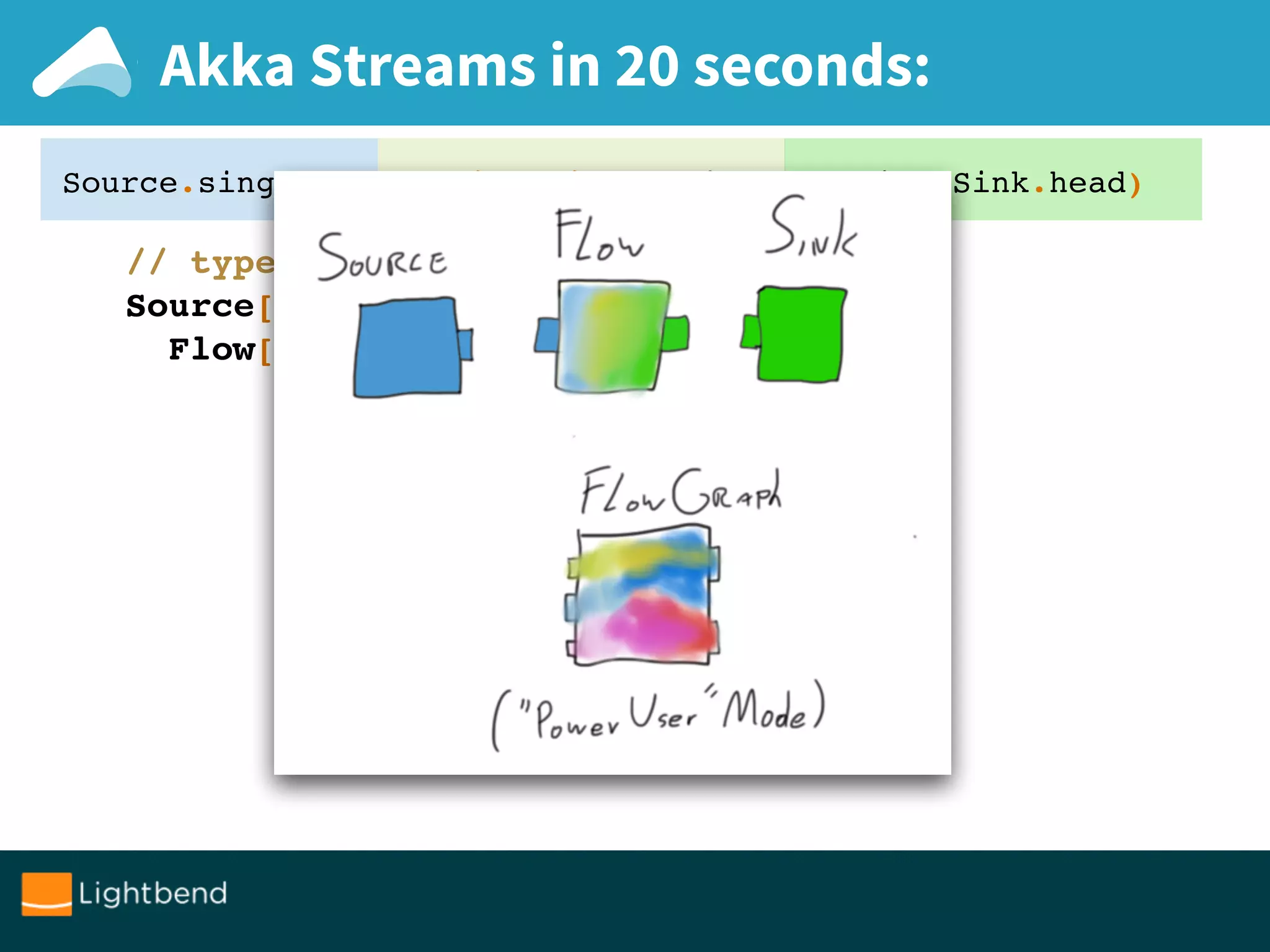 Source.single(1).map(i => i.toString).runWith(Sink.head)
// types: _
Source[Int, NotUsed]
Flow[Int, String, NotUsed]
Sink[String, Future[String]]
Akka Streams in 20 seconds:
 
