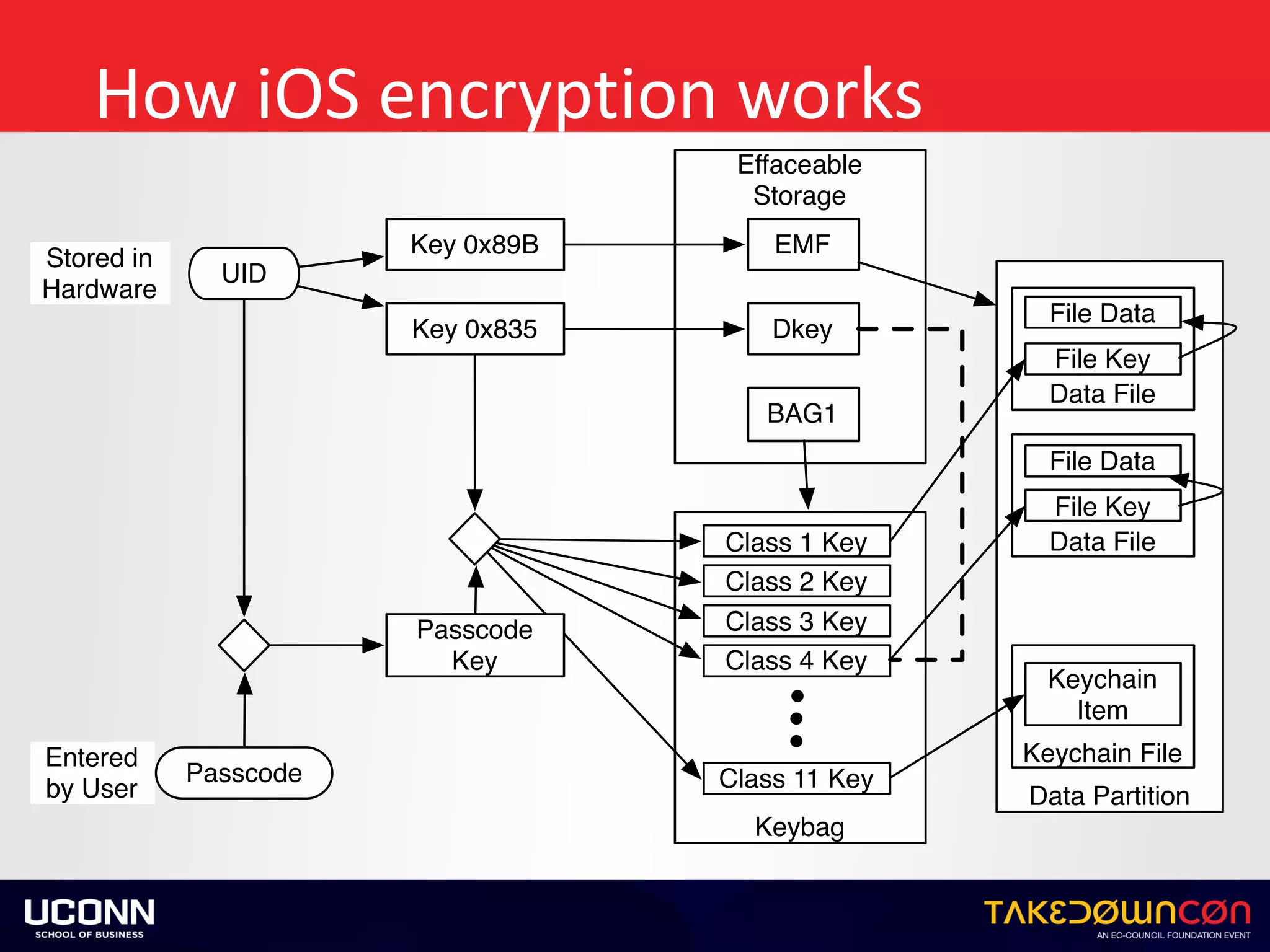 How	iOS	encryption	works
Effaceable
Storage
UID
Key 0x89B
Key 0x835
Stored in
Hardware
Dkey
EMF
BAG1
Data Partition
Data File
File Key
File Data
Keybag
Class 11 Key
Class 1 Key
Class 2 Key
Class 3 Key
Passcode
Class 4 Key
Entered
by User
Keychain File
Keychain
Item
Data File
File Key
File Data
Passcode
Key
 