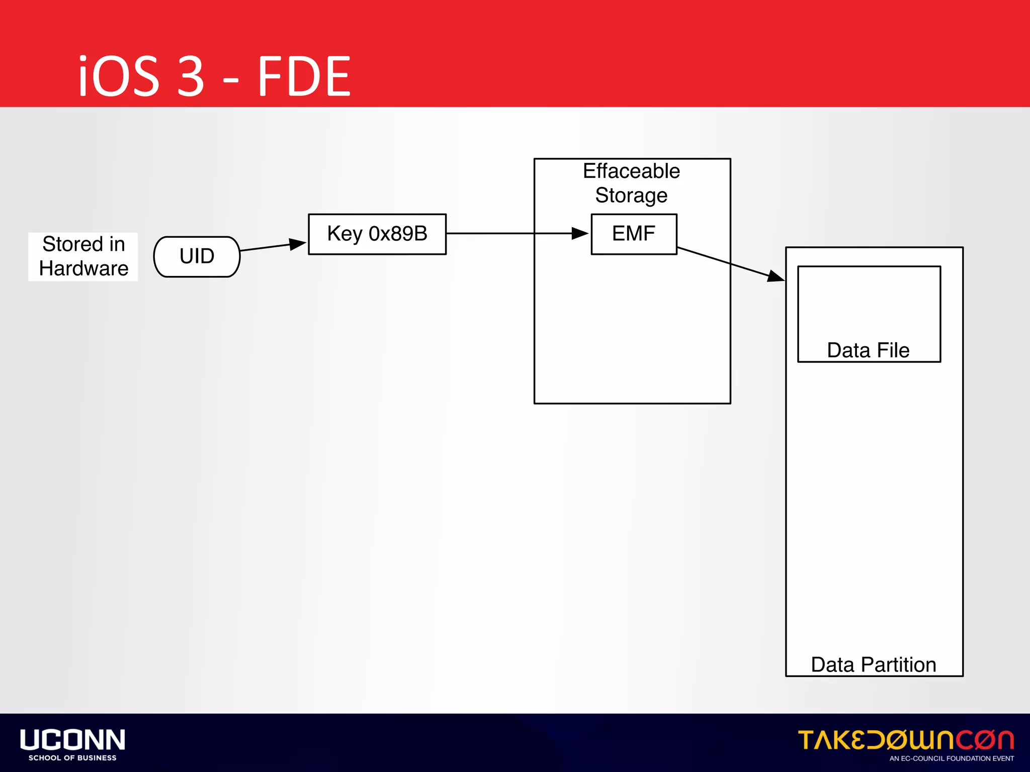 iOS	3	-	FDE
Effaceable
Storage
UID
Key 0x89B
Stored in
Hardware
EMF
Data Partition
Data File
 