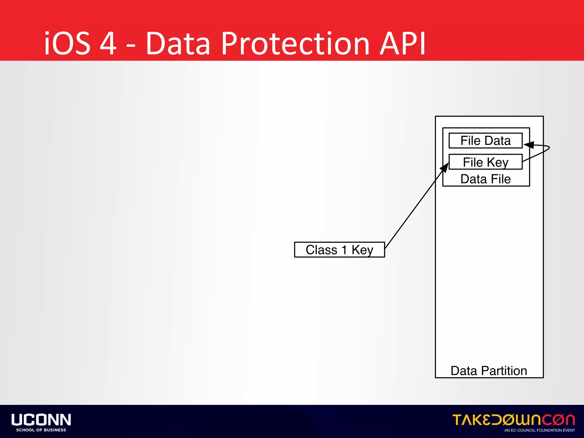 iOS	4	-	Data	Protection	API
Data Partition
Data File
File Key
File Data
Class 1 Key
 