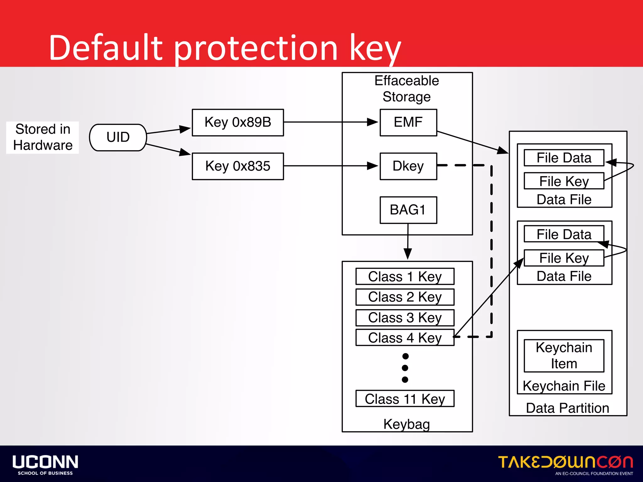 Default	protection	key
Effaceable
Storage
UID
Key 0x89B
Key 0x835
Stored in
Hardware
Dkey
EMF
BAG1
Data Partition
Data File
File Key
File Data
Keybag
Class 11 Key
Class 1 Key
Class 2 Key
Class 3 Key
Class 4 Key
Keychain File
Keychain
Item
Data File
File Key
File Data
 