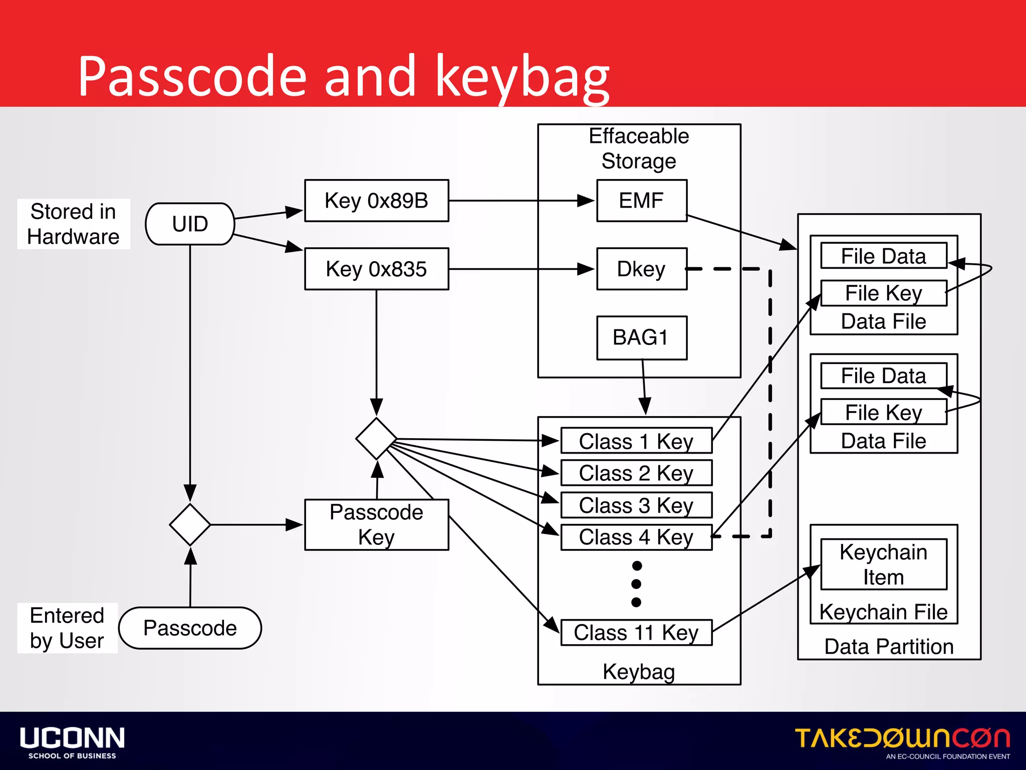 Passcode	and	keybag
Effaceable
Storage
UID
Key 0x89B
Key 0x835
Stored in
Hardware
Dkey
EMF
BAG1
Data Partition
Data File
File Key
File Data
Keybag
Class 11 Key
Class 1 Key
Class 2 Key
Class 3 Key
Passcode
Class 4 Key
Entered
by User
Keychain File
Keychain
Item
Data File
File Key
File Data
Passcode
Key
 