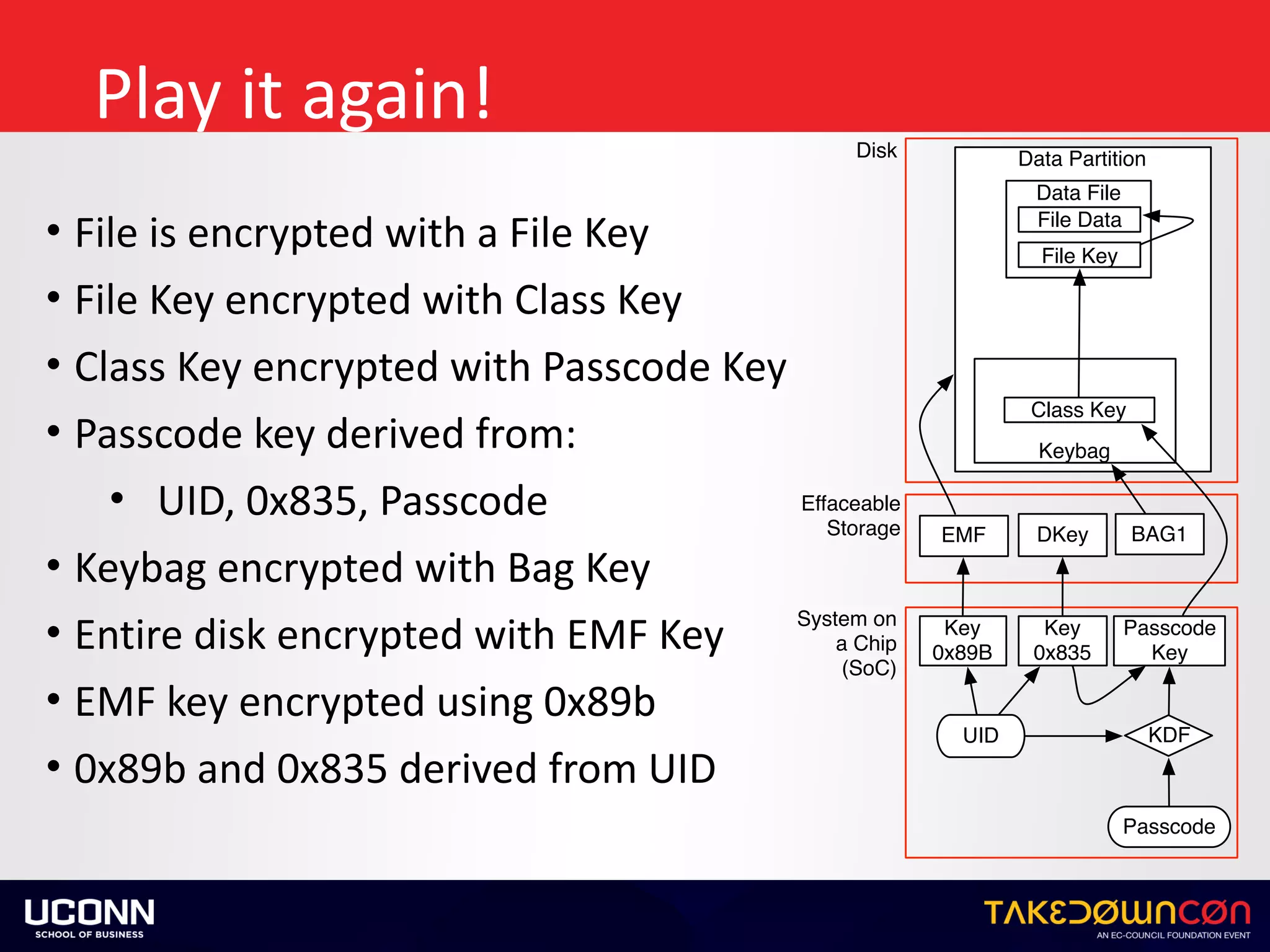 Play	it	again!
• File	is	encrypted	with	a	File	Key	
• File	Key	encrypted	with	Class	Key	
• Class	Key	encrypted	with	Passcode	Key	
• Passcode	key	derived	from:	
• UID,	0x835,	Passcode	
• Keybag	encrypted	with	Bag	Key	
• Entire	disk	encrypted	with	EMF	Key	
• EMF	key	encrypted	using	0x89b	
• 0x89b	and	0x835	derived	from	UID
Data Partition
Keybag
Data File
File Key
File Data
Class Key
BAG1
UID
Passcode
KDF
Passcode
Key
Key
0x89B
EMF
Key
0x835
DKey
Disk
Effaceable
Storage
System on
a Chip
(SoC)
 
