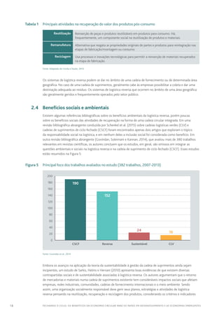 18 FECHANDO O CICLO: Os benefícios da economia circular para os países em desenvolvimento e as economias emergentes
	 Tabela 1	 Principais atividades na recuperação do valor dos produtos pós-consumo
Reutilização Reinserção de peças e produtos reutilizáveis em produtos para consumo. Há,
frequentemente, um componente social na reutilização de produtos e materiais.
Remanufatura Alternativa que resgata as propriedades originais de partes e produtos para reintegração nas
etapas de fabricação/montagem ou consumo.
Reciclagem Usa processos e inovações tecnológicas para permitir a reinserção de materiais recuperados
na etapa de fabricação.
Fonte: Adaptado de Corrêa e Xavier, 2013
Os sistemas de logística reversa podem se dar no âmbito de uma cadeia de fornecimento ou de determinada área
geográfica. No caso de uma cadeia de suprimentos, geralmente cabe às empresas possibilitar a coleta e dar uma
destinação adequada ao resíduo. Os sistemas de logística reversa que ocorrem no âmbito de uma área geográfica
são geralmente geridos e frequentemente operados pelo setor público.
	 2.4	 Benefícios sociais e ambientais
Existem algumas referências bibliográficas sobre os benefícios ambientais da logística reversa, porém poucas
sobre os benefícios sociais das atividades de recuperação na forma de uma cadeia circular integrada. Em uma
revisão bibliográfica abrangente conduzida por Schenkel et al. (2015) sobre cadeias logísticas verdes (CLV) e
cadeias de suprimentos de ciclo fechado (CSCF) foram encontrados apenas dois artigos que exploram o tópico
da responsabilidade social na logística, e em nenhum deles a inclusão social foi considerada como benefício. Em
outra revisão bibliográfica abrangente (Govindan, Soleimani e Kannan, 2014), que avaliou mais de 380 trabalhos
relevantes em revistas científicas, os autores concluem que os estudos, em geral, são omissos em integrar as
questões ambientais e sociais na logística reversa e na cadeia de suprimento de ciclo fechado (CSCF). Esses estudos
estão resumidos na Figura 5:
	 Figura 5	 Principal foco dos trabalhos avaliados no estudo (382 trabalhos, 2007-2013)
190
152
24 16
	CSCF	 Reversa	 Sustentável	 CLV	
200
180
160
140
120
100
80
60
40
20
0
Fonte: Govindan et al., 2014
Embora os avanços na aplicação da teoria da sustentabilidade à gestão da cadeia de suprimentos ainda sejam
incipientes, um estudo de Sarkis, Helms e Hervani (2010) apresenta boas evidências de que existem diversas
contrapartidas sociais e de sustentabilidade associadas à logística reversa. Os autores argumentam que o retorno
de mercadorias e materiais numa cadeia de suprimentos existente tem consideráveis impactos sociais que afetam
empresas, redes industriais, comunidades, cadeias de fornecimento internacionais e o meio ambiente. Sendo
assim, uma organização socialmente responsável deve gerir seus planos, estratégias e atividades de logística
reversa pensando na reutilização, recuperação e reciclagem dos produtos, considerando os critérios e indicadores
 