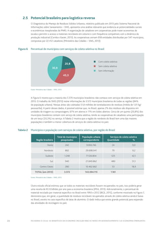 20 FECHANDO O CICLO: Os benefícios da economia circular para os países em desenvolvimento e as economias emergentes
	 2.5	 Potencial brasileiro para logística reversa
O Diagnóstico do Manejo de Resíduos Sólidos Urbanos, relatório publicado em 2013 pelo Sistema Nacional de
Informações sobre Saneamento – SNIS, apresenta uma análise relevante que evidencia as potencialidades sociais
e econômicas inexploradas da PNRS. A organização de catadores em cooperativas pode trazer economias de
escala e permitir o acesso a materiais recicláveis em volume e com frequência compatíveis com a dinâmica da
produção industrial (Corrêa e Xavier, 2013). As cooperativas somam 818 entidades distribuídas por 547 municípios,
compostas por 22.412 catadores (Ministério das Cidades – SNIS, 2013):
	 Figura 6	 Percentual de municípios com serviços de coleta seletiva no Brasil
n	 Com coleta seletiva
n	 Sem coleta seletiva
n	 Sem informação
43,3
35,9
20,8
Fonte: Ministério das Cidades – SNIS, 2013
A Figura 6 mostra que a maioria dos 5.570 municípios brasileiros não contava com serviços de coleta seletiva em
2013. O trabalho do SNIS (2013) reúne informações de 3.572 municípios brasileiros de todas as regiões (84%
da população urbana). Nessas áreas são coletadas 51,8 milhões de toneladas/ano de resíduos (média de 1,01 kg/
pessoa/dia). A partir desses dados, é possível estimar que, no Brasil, apenas 2% dos resíduos são dispostos em
unidades de triagem ou compostagem, 67% em aterros e 11% em lixões abertos. Cerca de um quinto (20,8%) dos
municípios brasileiros contam com serviço de coleta seletiva, tendo as cooperativas de catadores uma participação
de um terço (33,3%) no serviço. A Tabela 2 mostra que a região do nordeste do Brasil tem uma das maiores
populações e também a menor cobertura de serviços de coleta seletiva no país:
	 Tabela 2	 Municípios e população com serviços de coleta seletiva, por região do Brasil
Região brasileira
Total de municípios
pesquisados
População urbana
correspondente
Serviços de coleta seletiva
Quantidade %
Norte 242 9.956.746 24 9,9
Nordeste 862 29.698.041 79 9,2
Sudeste 1.248 71.126.804 525 42,1
Sul 940 21.849.862 480 51,1
Centro-Oeste 280 10.462.662 53 18,9
Total (em 2013) 3.572 143.094.115 1.161
Fonte: Ministério das Cidades – SNIS, 2013
Outro estudo oficial estimou que se todos os materiais recicláveis fossem recuperados no país, isso poderia gerar
uma receita de R$ 8 bilhões por ano para a economia brasileira (IPEA, 2013). Adicionalmente, o percentual de
material reciclado por material específico no Brasil entre 1993 e 2012 (IBGE, 2015), conforme mostrado na Figura 7,
demonstra que, em geral, a quantidade de resíduos recicláveis recuperados através de coleta seletiva ainda é baixa
no Brasil, exceto no caso específico de latas de alumínio. O dado indica que existe grande potencial para expansão
das atividades de reciclagem no país:
 