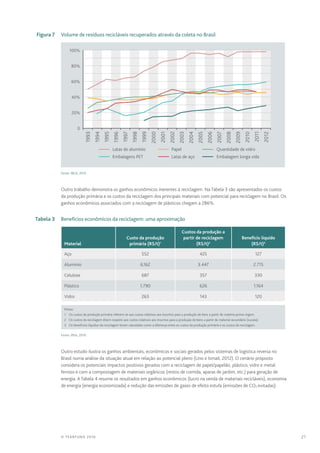 21© TEARFUND 2016
	 Figura 7	 Volume de resíduos recicláveis recuperados através da coleta no Brasil
1993
1994
1995
1996
1997
1998
1999
2000
2001
2002
2003
2004
2005
2006
2007
2008
2009
2010
2011
2012
100%
80%
60%
40%
20%
0
Latas de alumínio
Embalagens PET
Papel
Latas de aço
Quantidade de vidro
Embalagem longa vida
Fonte: IBGE, 2015
Outro trabalho demonstra os ganhos econômicos inerentes à reciclagem. Na Tabela 3 são apresentados os custos
da produção primária e os custos da reciclagem dos principais materiais com potencial para reciclagem no Brasil. Os
ganhos econômicos associados com a reciclagem de plásticos chegam a 286%.
	 Tabela 3	 Benefícios econômicos da reciclagem: uma aproximação
Material
Custo da produção
primária (R$/t)1
Custos da produção a
partir de reciclagem
(R$/t)2
Benefício líquido
(R$/t)3
Aço 552 425 127
Alumínio 6.162 3.447 2.715
Celulose 687 357 330
Plástico 1.790 626 1.164
Vidro 263 143 120
Notas:
1	 Os custos da produção primária referem-se aos custos relativos aos insumos para a produção de bens a partir de matéria-prima virgem.
2	 Os custos da reciclagem dizem respeito aos custos relativos aos insumos para a produção de bens a partir de material secundário (sucata).
3	 Os benefícios líquidos da reciclagem foram calculados como a diferença entre os custos da produção primária e os custos da reciclagem.
Fonte: IPEA, 2010
Outro estudo ilustra os ganhos ambientais, econômicos e sociais gerados pelos sistemas de logística reversa no
Brasil numa análise da situação atual em relação ao potencial pleno (Lino e Ismail, 2012). O cenário proposto
considera os potenciais impactos positivos gerados com a reciclagem de papel/papelão, plástico, vidro e metal
ferroso e com a compostagem de materiais orgânicos (restos de comida, aparas de jardim, etc.) para geração de
energia. A Tabela 4 resume os resultados em ganhos econômicos (lucro na venda de materiais recicláveis), economia
de energia (energia economizada) e redução das emissões de gases de efeito estufa (emissões de CO2 evitadas):
 