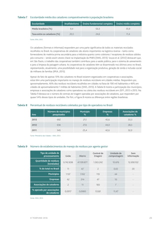 25© TEARFUND 2016
	 Tabela 7	 Escolaridade média dos catadores comparativamente à população brasileira
Escolaridade Analfabetismo Ensino fundamental completo Ensino médio completo
Média brasileira (%) 9,4 50,3 35,9
Taxa entre os catadores (%) 20,5 24,6 11,4
Fonte: IPEA, 2012
Os catadores (formais e informais) respondem por uma parte significativa de todos os materiais reciclados
recolhidos no Brasil. As cooperativas de catadores são atores importantes na logística reversa – tanto como
fornecedores de matéria-prima secundária para a indústria quanto como coletores / receptores de resíduos sólidos
pós-consumo – sendo assim atores chave na implantação da PNRS (SNIS, 2013). Souza et al. (2012) destacam que,
em São Paulo, o trabalho das cooperativas também contribuiu para a saúde pública, para o sistema de saneamento
e para a limpeza da paisagem urbana. As cooperativas de catadores têm se disseminado nos últimos anos no Brasil,
representando, atualmente, uma possibilidade real para a organização produtiva, geração de renda e inclusão social
de milhares de famílias (IPEA, 2013).
Apesar do fato de apenas 10% dos catadores no Brasil estarem organizados em cooperativas e associações,
estas têm uma participação importante no manejo de resíduos recicláveis em cidades médias. Respondem por,
aproximadamente, 40% dos resíduos recicláveis recolhidos em cidades na faixa de 100 mil habitantes e 46% em
cidades de aproximadamente 1 milhão de habitantes (SNIS, 2013). A Tabela 8 mostra a participação dos municípios,
empresas e associações de catadores como operadores na coleta dos resíduos recicláveis em 2011, 2012 e 2013. Na
Tabela 9 destaca-se o número de centrais de triagem operadas por associações de catadores, que respondem por
quase 54% desses tipos de unidades. Por fim, a Figura 8 mostra as diferenças entre regiões brasileiras:
	 Tabela 8	 Percentual de resíduos recicláveis coletados por tipo de operadora no Brasil
Ano
Número de municípios
pesquisados
Município
%
Empresas
%
Associações de
catadores %
2013 692 21,1 45,6 33,3
2012 636 27,6 44,0 28,5
2011 545 25,4 42,6 32,0
Fonte: Ministério das Cidades – SNIS, 2013
	 Tabela 9	 Número de estabelecimentos de manejo de resíduos por agente gestor
Tipo de unidade de
processamento Lixão Aterro
Central de
triagem
Unidade de
compostagem
Sem
informação
Quantidade de resíduos
(toneladas)
6.742.838 41.109.877 1.263.242 10.676 12.000.102
% do total no Brasil 11 67 2 0,02 20
Municípios 1.137 1.102 110 44 -
Empresas 42 214 47 10 -
Associações de catadores 2 11 183 7 -
% operado por associações
de catadores
0,0017 0,0083 53,82 11,47 -
Fonte: SNIS, 2013
 