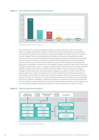 34 FECHANDO O CICLO: Os benefícios da economia circular para os países em desenvolvimento e as economias emergentes
	 Figura 13	Tipos de plástico mais reciclados no Rio de Janeiro
44
19
16
3,5
1 2
	Total de plástico	 PET	 Poliolefinas	 PVC	 PS	 Outros
50
40
30
20
10
0
Fonte: Adaptado de Pacheco, Ronchetti e Masanet, 2012
Os autores descrevem as etapas da reciclagem de plástico na cadeia de suprimentos reversa. As principais
etapas na reciclagem de plástico são: coleta por catadores, distribuição por intermediários e reprocessamento
por recicladores. Na cadeia reversa do plástico, as cooperativas são grupos de catadores atuantes nos processos
de coleta e triagem. Trata-se de uma etapa de grande importância, uma vez que o principal problema desta
cadeia de suprimentos está na ineficiência dos processos de triagem de resíduos, que pode levar à contaminação
por outros materiais e substâncias. Geralmente, as cooperativas de catadores fornecem os materiais plásticos
para intermediários, que os distribuem para as indústrias. As empresas intermediárias possuem equipamentos
(máquinas de compactação e caminhões) para a consolidação e transporte eficiente do plástico para a indústria de
reciclagem. Em alguns poucos casos, as cooperativas vendem o plástico diretamente para os recicladores (Pacheco,
Ronchetti e Masanet, 2012). O plástico coletado é submetido a diferentes tipos de processos de reciclagem:
reciclagem mecânica, química (ex.: despolimerização) ou energética (ex.: queima). Em 2006, cerca de 10% das
empresas pesquisadas na região metropolitana do Rio de Janeiro produziam flocos, 60% produziam grânulos e
40% produziam novos produtos. Os grânulos são vendidos para empresas de transformação que produzem novos
produtos. De acordo com a pesquisa, os principais produtos produzidos a partir de plásticos reciclados são baldes,
sacos de lixo, mangueiras, embalagens e recipientes para produtos não alimentares, e flocos (para transformação
em outros artefatos – principalmente fibras). A estrutura da cadeia de suprimentos direta e reversa do plástico, bem
como as principais atividades no processo de reciclagem do material, estão descritas na Figura 14 a seguir:
	 Figura 14	Cadeia de suprimentos de plásticos
Cadeia de Suprimentos Direta
Cadeia de Suprimentos Reversa
  Fluxo direto
  Fluxo reverso
Empresas de
transformação
Estabelecimentos
de varejo
Consumidor
Cooperativas de
catadores
Coleta e triagem
Intermediário
Compactação
e transporte
Indústria de reciclagem de plástico
Embalagem
Produto
Trituração
Lavagem
Flocos
Reprocessamento
Grânulos
Secagem
Fonte: Adaptado de Pacheco, Ronchetti e Masanet, 2012
 