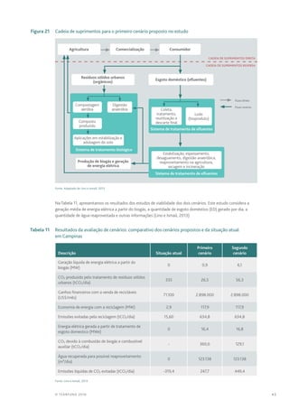43© TEARFUND 2016
	 Figura 21	Cadeia de suprimentos para o primeiro cenário proposto no estudo
Cadeia de Suprimentos Direta
Cadeia de Suprimentos Reversa
  Fluxo direto
  Fluxo reverso
Agricultura
Sistema de tratamento de efluentes
Sistema de tratamento biológico
Sistema de tratamento de efluentes
Compostagem
aeróbia
Resíduos sólidos urbanos
(orgânicos)
Produção de biogás e geração
de energia elétrica
Comercialização
Coleta,
tratamento,
reutilização e
descarte finalComposto
produzido
Aplicações em estabilização e
adubagem do solo
Digestão
anaeróbia
Estabilização, espessamento,
desaguamento, digestão anaeróbica,
reaproveitamento na agricultura,
secagem e incineração
Lodo
(bioproduto)
Consumidor
Esgoto doméstico (efluentes)
Fonte: Adaptado de Lino e Ismail, 2013
Na Tabela 11, apresentamos os resultados dos estudos de viabilidade dos dois cenários. Este estudo considera a
geração média de energia elétrica a partir do biogás, a quantidade de esgoto doméstico (ED) gerado por dia, a
quantidade de água reaproveitada e outras informações (Lino e Ismail, 2013).
	 Tabela 11	 Resultados da avaliação de cenários: comparativo dos cenários propostos e da situação atual
em Campinas
Descrição Situação atual
Primeiro
cenário
Segundo
cenário
Geração líquida de energia elétrica a partir do
biogás (MW)
0 0,9 6,1
CO2 produzido pelo tratamento de resíduos sólidos
urbanos (tCO2/dia)
335 26,5 56,3
Ganhos financeiros com a venda de recicláveis
(US$/mês)
71.100 2.898.000 2.898.000
Economia de energia com a reciclagem (MW) 2,9 117,9 117,9
Emissões evitadas pela reciclagem (tCO2/dia) 15,60 634,8 634,8
Energia elétrica gerada a partir de tratamento de
esgoto domestico (MWe)
0 16,4 16,8
CO2 devido à combustão de biogás e combustível
auxiliar (tCO2/dia)
- 360,6 129,1
Água recuperada para possível reaproveitamento
(m³/dia)
0 123.138 123.138
Emissões líquidas de CO2 evitadas (tCO2/dia) -319,4 247,7 449,4
Fonte: Lino e Ismail, 2013
 