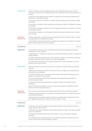 52 FECHANDO O CICLO: Os benefícios da economia circular para os países em desenvolvimento e as economias emergentes
Viabilidade A Ratoroi acredita que já há tecnologia disponível para o design de produtos para a cadeia de
suprimentos reversa, mas que é necessário aplicar mais investimentos para a criação desses novos
produtos.
A indústria da moda apresenta certa resistência à adoção de novos processos de fabricação que
facilitariam a reutilização de resíduos.
Para que sejam aceitos pela indústria, é necessário haver mais pesquisas sobre inovação e design
de produtos.
As associações de artesãos utilizam equipamentos de segurança e possuem habilidades em gestão
da produção.
Os fabricantes de calçados aproveitam as rotas de logística existentes para transportar os resíduos
às associações parceiras.
Os resíduos são separados no local de origem, dispensando qualquer processamento ou seleção
após a entrega.
Aspectos
específicos
A Ratoroi desenvolveu seu próprio processo de produção para fabricar artefatos plásticos usando
as sacolas plásticas de polietileno descartadas.
A quantidade de resíduos desviados para a produção ainda é pequena se considerarmos a quantia
global de resíduos gerados pelo setor calçadista.
Econômicos	Ratoroi
Benefícios As associações de artesanato estão se beneficiando das receitas extras geradas pelos projetos
realizados com o setor calçadista.
O engajamento e a motivação dos artesãos com o processo de produção resultam em produtos de
melhor qualidade.
O design de produtos da Ratoroi auxilia o setor calçadista a identificar novas formas de utilização
dos resíduos para fabricarem componentes de maior valor agregado.
Os componentes desenvolvidos com o design da Ratoroi têm sucesso ao competir com outros
produtos convencionais similares.
Viabilidade A Ratoroi percebeu um interesse crescente dos consumidores em feiras de moda, por produtos
deste tipo.
A Ratoroi não tem nenhum controle se os produtos finais que carregam seus componentes são
fabricados para reciclabilidade.
Os resíduos utilizados como matérias-primas pelos artesãos são adquiridos de graça junto aos
geradores de resíduos do setor calçadista.
O processo de fabricação artesanal dos componentes não é adequado para aplicações em
processos de grande escala.
Os produtos desenvolvidos pela Ratoroi não conseguem competir com produtos chineses
semelhantes.
Apesar de ainda não ter atingido o mercado, o processo de reciclagem do polietileno recebeu
prêmios em feiras de design de produtos.
Aspectos
específicos
Até o momento, o êxito financeiro da cadeia de suprimentos reversa ainda não foi calculado.
O design de produtos concentra-se em fabricantes de artigos duráveis, ao contrário do que ocorre
nos mercados “fast fashion”.
O design de produtos emprega materiais recicláveis para a fabricação de componentes de alto
valor agregado empregados em artigos de vestuário, calçados e moda.
Ambientais	Ratoroi
Benefícios A fabricação de componentes plásticos desenvolvida pela Ratoroi utiliza materiais recicláveis e
não gera qualquer tipo de resíduo.
A fabricação de componentes plásticos desenvolvida pela Ratoroi é segura e não oferece qualquer
tipo de risco ambiental.
Os componentes projetados pela empresa são artesanais, e seu uso de energia e máquinas
é reduzido.
Os componentes são concebidos para evitar o uso de aditivos químicos e adesivos, bem como
evitam a mistura entre materiais biológicos e técnicos.
 