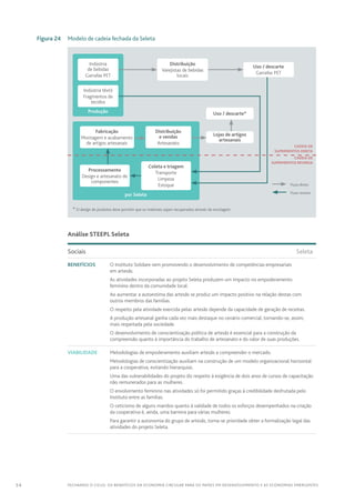 54 FECHANDO O CICLO: Os benefícios da economia circular para os países em desenvolvimento e as economias emergentes
	 Figura 24	 Modelo de cadeia fechada da Seleta
por Seleta
Processamento
Design e artesanato de
componentes
Cadeia de
Suprimentos Direta
Cadeia de
Suprimentos Reversa
  Fluxo direto
  Fluxo reverso
Produção
Distribuição
Varejistas de bebidas
locais
Fabricação
Montagem e acabamento
de artigos artesanais
Uso / descarte
Garrafas PET
Uso / descarte*
Lojas de artigos
artesanais
Indústria
de bebidas
Garrafas PET
Indústria têxtil
Fragmentos de
tecidos
Coleta e triagem
Transporte
Limpeza
Estoque
Distribuição
e vendas
Artesanato
* O design de produtos deve permitir que os materiais sejam recuperados através da reciclagem
		 Análise STEEPL Seleta
Sociais	Seleta
Benefícios O Instituto Solidare vem promovendo o desenvolvimento de competências empresariais
em artesãs.
As atividades incorporadas ao projeto Seleta produzem um impacto no empoderamento
feminino dentro da comunidade local.
Ao aumentar a autoestima das artesãs se produz um impacto positivo na relação destas com
outros membros das familias.
O respeito pela atividade exercida pelas artesãs depende da capacidade de geração de receitas.
A produção artesanal ganha cada vez mais destaque no cenário comercial, tornando-se, assim,
mais respeitada pela sociedade.
O desenvolvimento de conscientização política de artesãs é essencial para a construção da
compreensão quanto à importância do trabalho de artesanato e do valor de suas produções.
Viabilidade Metodologias de empoderamento auxiliam artesãs a compreender o mercado.
Metodologias de conscientização auxiliam na construção de um modelo organizacional horizontal
para a cooperativa, evitando hierarquias.
Uma das vulnerabilidades do projeto diz respeito à exigência de dois anos de cursos de capacitação
não remunerados para as mulheres.
O envolvimento feminino nas atividades só foi permitido graças à credibilidade desfrutada pelo
Instituto entre as famílias.
O ceticismo de alguns maridos quanto à validade de todos os esforços desempenhados na criação
da cooperativa é, ainda, uma barreira para várias mulheres.
Para garantir a autonomia do grupo de artesãs, torna-se prioridade obter a formalização legal das
atividades do projeto Seleta.
 