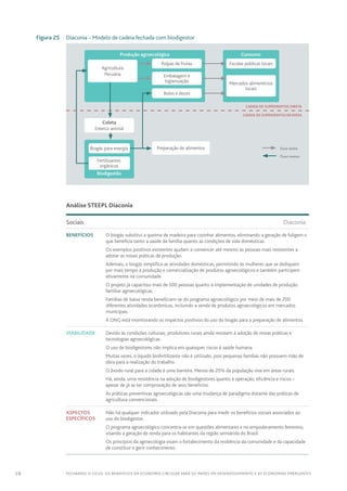 58 FECHANDO O CICLO: Os benefícios da economia circular para os países em desenvolvimento e as economias emergentes
	 Figura 25	Diaconia – Modelo de cadeia fechada com biodigestor
Consumo
Biodigestão
Produção agroecológica
Mercados alimentícios
locais
Cadeia de Suprimentos Direta
Cadeia de Suprimentos Reversa
  Fluxo direto
  Fluxo reverso
Fertilizantes
orgânicos
Biogás para energia Preparação de alimentos
Escolas públicas locaisPolpas de frutas
Embalagem e
higienização
Agricultura
Pecuária
Coleta
Esterco animal
Bolos e doces
		 Análise STEEPL Diaconia
Sociais	Diaconia
Benefícios O biogás substitui a queima de madeira para cozinhar alimentos, eliminando a geração de fuligem o
que beneficia tanto a saúde da família quanto as condições de vida domésticas.
Os exemplos positivos existentes ajudam a convencer até mesmo as pessoas mais resistentes a
adotar as novas práticas de produção.
Ademais, o biogás simplifica as atividades domésticas, permitindo às mulheres que se dediquem
por mais tempo à produção e comercialização de produtos agroecológicos e também participem
ativamente na comunidade.
O projeto já capacitou mais de 500 pessoas quanto à implementação de unidades de produção
familiar agroecológicas.
Famílias de baixa renda beneficiam-se do programa agroecológico por meio de mais de 200
diferentes atividades econômicas, incluindo a venda de produtos agroecológicos em mercados
municipais.
A ONG está monitorando os impactos positivos do uso do biogás para a preparação de alimentos.
Viabilidade Devido às condições culturais, produtores rurais ainda resistem à adoção de novas práticas e
tecnologias agroecológicas.
O uso de biodigestores não implica em quaisquer riscos à saúde humana.
Muitas vezes, o líquido biofertilizante não é utilizado, pois pequenas famílias não possuem mão de
obra para a realização do trabalho.
O êxodo rural para a cidade é uma barreira. Menos de 20% da população vive em áreas rurais.
Há, ainda, uma resistência na adoção de biodigestores quanto à operação, eficiência e riscos –
apesar de já se ter comprovação de seus benefícios.
As práticas preventivas agroecológicas são uma mudança de paradigma distante das práticas de
agricultura convencionais.
Aspectos
específicos
Não há qualquer indicador utilizado pela Diaconia para medir os benefícios sociais associados ao
uso do biodigestor.
O programa agroecológico concentra-se em questões alimentares e no empoderamento feminino,
visando a geração de renda para os habitantes da região semiárida do Brasil.
Os princípios da agroecologia visam o fortalecimento da resiliência da comunidade e da capacidade
de constituir e gerir conhecimento.
 