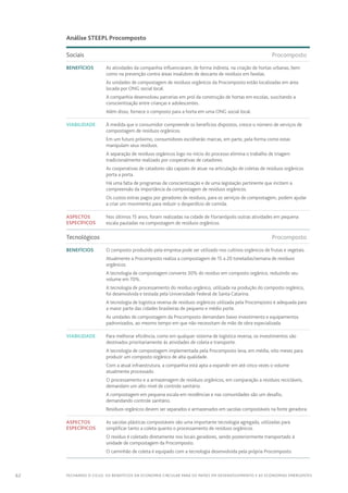 62 FECHANDO O CICLO: Os benefícios da economia circular para os países em desenvolvimento e as economias emergentes
		 Análise STEEPL Procomposto
Sociais	Procomposto
Benefícios As atividades da companhia influenciaram, de forma indireta, na criação de hortas urbanas, bem
como na prevenção contra áreas insalubres de descarte de resíduos em favelas.
As unidades de compostagem de resíduos orgânicos da Procomposto estão localizadas em área
locada por ONG social local.
A companhia desenvolveu parcerias em prol da construção de hortas em escolas, suscitando a
conscientização entre crianças e adolescentes.
Além disso, fornece o composto para a horta em uma ONG social local.
Viabilidade À medida que o consumidor compreende os benefícios dispostos, cresce o número de serviços de
compostagem de resíduos orgânicos.
Em um futuro próximo, consumidores escolherão marcas, em parte, pela forma como estas
manipulam seus resíduos.
A separação de resíduos orgânicos logo no início do processo elimina o trabalho de triagem
tradicionalmente realizado por cooperativas de catadores.
As cooperativas de catadores são capazes de atuar na articulação de coletas de resíduos orgânicos
porta a porta.
Há uma falta de programas de conscientização e de uma legislação pertinente que incitem a
compreensão da importância da compostagem de resíduos orgânicos.
Os custos extras pagos por geradores de resíduos, para os serviços de compostagem, podem ajudar
a criar um movimento para reduzir o desperdício de comida.
Aspectos
específicos
Nos últimos 15 anos, foram realizadas na cidade de Florianópolis outras atividades em pequena
escala pautadas na compostagem de resíduos orgânicos.
Tecnológicos	Procomposto
Benefícios O composto produzido pela empresa pode ser utilizado nos cultivos orgânicos de frutas e vegetais.
Atualmente a Procomposto realiza a compostagem de 15 a 20 toneladas/semana de resíduos
orgânicos.
A tecnologia de compostagem converte 30% do resíduo em composto orgânico, reduzindo seu
volume em 70%.
A tecnologia de processamento do resíduo orgânico, utilizada na produção do composto orgânico,
foi desenvolvida e testada pela Universidade Federal de Santa Catarina.
A tecnologia de logística reversa de resíduos orgânicos utilizada pela Procomposto é adequada para
a maior parte das cidades brasileiras de pequeno e médio porte.
As unidades de compostagem da Procomposto demandam baixo investimento e equipamentos
padronizados, ao mesmo tempo em que não necessitam de mão de obra especializada.
Viabilidade Para melhorar eficiência, como em qualquer sistema de logística reversa, os investimentos são
destinados prioritariamente às atividades de coleta e transporte.
A tecnologia de compostagem implementada pela Procomposto leva, em média, oito meses para
produzir um composto orgânico de alta qualidade.
Com a atual infraestrutura, a companhia está apta a expandir em até cinco vezes o volume
atualmente processado.
O processamento e a armazenagem de resíduos orgânicos, em comparação a resíduos recicláveis,
demandam um alto nível de controle sanitário.
A compostagem em pequena escala em residências e nas comunidades são um desafio,
demandando controle sanitário.
Resíduos orgânicos devem ser separados e armazenados em sacolas compostáveis na fonte geradora.
Aspectos
específicos
As sacolas plásticas compostáveis são uma importante tecnologia agregada, utilizadas para
simplificar tanto a coleta quanto o processamento de resíduos orgânicos.
O resíduo é coletado diretamente nos locais geradores, sendo posteriormente transportado à
unidade de compostagem da Procomposto.
O caminhão de coleta é equipado com a tecnologia desenvolvida pela própria Procomposto.
 