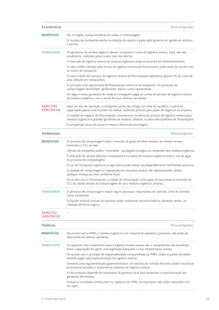 63© TEARFUND 2016
Econômicos	Procomposto
Benefícios Há, na região, outras iniciativas de coleta e compostagem.
O sucesso da companhia auxilia na redução do quanto é gasto pelo governo em gestão de resíduos
e aterros.
Viabilidade Os geradores de resíduo orgânico devem incorporar o custo da logística reversa. Estes não são,
atualmente, cobrados pelos custos reais dos aterros.
O mercado de logística reversa de resíduos orgânicos ainda se encontra em desenvolvimento.
O valor médio cobrado pelo serviço de logística reversa da Procomposto pode variar de acordo com
os custos de transporte.
O custo médio dos serviços de logística reversa da Procomposto representa apenas 1% do custo de
uma refeição em restaurantes.
O principal custo operacional da Procomposto refere-se ao transporte. Os processos de
compostagem demandam, geralmente, baixos custos operacionais.
Em alguns casos, geradores de resíduos conseguem pagar os custos de serviços de logística reversa
de resíduos orgânicos com a venda de seus resíduos recicláveis.
Aspectos
específicos
Após um ano de operação, a companhia ainda não atingiu um nível de equilíbrio, e parte da
capacidade operacional mantém-se inativa, conforme previsto pelo plano de negócios da empresa.
O modelo de negócio da Procomposto concentra-se na oferta de serviços de logística reversa para
resíduos orgânicos a grandes geradores de resíduos urbanos, na área metropolitana de Florianópolis.
A competição local não possui o mesmo diferencial tecnológico.
Ambientais	Procomposto
Benefícios O processo de compostagem reduz a emissão de gases de efeito estufa e ao mesmo tempo
reintroduz o CO2 ao solo.
Clientes da companhia podem “neutralizar” sua pegada ecológica ao compostar seus resíduos orgânicos.
A utilização de sacolas plásticas compostáveis na coleta de resíduos orgânicos evita o uso de água
no processo de compostagem.
O uso de compostos orgânicos na agricultura pode reduzir sua dependência em fertilizantes químicos.
A unidade de compostagem é implantada em uma área urbana, não representando, porém,
qualquer ameaça ao meio ambiente local.
De acordo com a Procomposto, a cidade de Florianópolis seria capaz de neutralizar as emissões de
CO2 da cidade através da compostagem de seus resíduos orgânicos urbanos.
Viabilidade O processo de compostagem requer alguns processos importantes de controle, a fim de se evitar
riscos ambientais.
O líquido residual oriundo do processo pode contaminar recursos hídricos, devendo, então, ser
coletado de forma segura.
Aspectos
específicos
–
Políticos	Procomposto
Benefícios De acordo com a PNRS, o resíduo orgânico é um material recuperável e, portanto, não pode ser
descartado em aterros sanitários.
Viabilidade Os aspectos mais importantes para a logística reversa operar são: a compreensão dos benefícios
entre a população em geral, uma legislação adequada e uma infraestrutura correta.
De acordo com o princípio de responsabilidade compartilhada da PNRS, todas as partes da cadeia
deverão pagar pela implementação da logística reversa.
Somente uma regulamentação governamental e um sistema de controle eficiente podem incentivar
as empresas privadas a implementar sistemas de logística reversa.
A Procomposto depende de campanhas do governo local para aumentar a conscientização dos
geradores de resíduos.
Embora a sociedade conheça bem os objetivos da PNRS, os municípios não estão colocando a lei
em vigor.
 