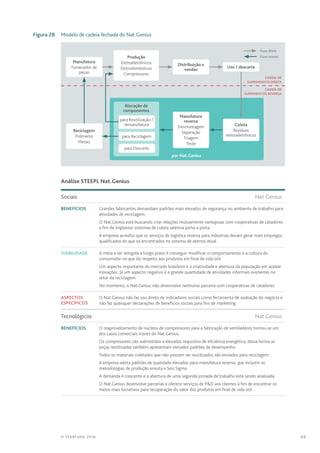 69© TEARFUND 2016
	 Figura 28	 Modelo de cadeia fechada do Nat.Genius
Cadeia de
Suprimentos Direta
Cadeia de
Suprimentos Reversa
  Fluxo direto
  Fluxo reverso
por Nat.Genius
Produção
Eletroeletrônicos
Eletrodomésticos
Compressores
Distribuição e
vendas
Alocação de
componentes
Manufatura
Fornecedor de
peças
Uso / descarte
Manufatura
reversa
Desmontagem
Separação
Triagem
Teste
Coleta
Resíduos
eletroeletrônicospara Reciclagem
para Descarte
para Reutilização /
remanufatura
Reciclagem
Polímeros
Metais
		 Análise STEEPL Nat.Genius
Sociais	Nat.Genius
Benefícios Grandes fabricantes demandam padrões mais elevados de segurança no ambiente de trabalho para
atividades de reciclagem.
O Nat.Genius está buscando criar relações mutuamente vantajosas com cooperativas de catadores
a fim de implantar sistemas de coleta seletiva porta a porta.
A empresa acredita que os serviços de logística reversa para indústrias devam gerar mais empregos
qualificados do que os encontrados no sistema de aterros atual.
Viabilidade A meta a ser atingida a longo prazo é conseguir modificar o comportamento e a cultura do
consumidor no que diz respeito aos produtos em final de vida útil.
Um aspecto importante do mercado brasileiro é a criatividade e abertura da população em aceitar
inovações. Já um aspecto negativo é a grande quantidade de atividades informais existentes no
setor da reciclagem.
No momento, o Nat.Genius não desenvolve nenhuma parceria com cooperativas de catadores.
Aspectos
específicos
O Nat.Genius não faz uso direto de indicadores sociais como ferramenta de avaliação do negócio e
não faz quaisquer declarações de benefícios sociais para fins de marketing.
Tecnológicos	Nat.Genius
Benefícios O reaproveitamento de núcleos de compressores para a fabricação de ventiladores tornou-se um
dos casos comerciais ícones do Nat.Genius.
Os compressores são submetidos a elevados requisitos de eficiência energética, dessa forma as
peças reutilizadas também apresentam elevados padrões de desempenho.
Todos os materiais coletados que não possam ser reutilizados são enviados para reciclagem.
A empresa adota padrões de qualidade elevados para manufatura reversa, que incluem as
metodologias de produção enxuta e Seis Sigma.
A demanda é crescente e a abertura de uma segunda jornada de trabalho está sendo analisada.
O Nat.Genius desenvolve parcerias e oferece serviços de PD aos clientes a fim de encontrar os
meios mais lucrativos para recuperação do valor dos produtos em final de vida útil.
 