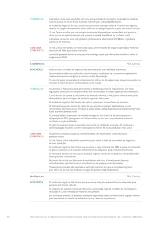 70 FECHANDO O CICLO: Os benefícios da economia circular para os países em desenvolvimento e as economias emergentes
Viabilidade A empresa iniciou suas operações com uma única unidade de reciclagem localizada no estado de
Santa Catarina, no sul do Brasil, e planeja expandir para outras regiões do país.
O modelo de negócios do Nat.Genius busca encontrar soluções viáveis e eficientes em logística
reversa, reciclagem de materiais e obter melhorias no design de produtos para a economia circular.
O Nat.Genius acredita que a tecnologia atualmente disponível para remanufatura de produtos
ainda precisa ser aprimorada para que possam se igualar à qualidade de produtos novos.
A empresa conta com uma rede global de profissionais e laboratórios de PD em engenharia
química e de materiais.
Aspectos
específicos
O Nat.Genius vem sendo, na maioria dos casos, um fornecedor de peças recuperadas e materiais
reciclados de REEE para outras indústrias.
A unidade pretende tornar-se uma parceira estratégica para que fabricantes atendam à todas as
exigências da PNRS.
Econômicos	Nat.Genius
Benefícios Após um ano, o modelo de negócios está demonstrando sua viabilidade econômica.
Os ventiladores elétricos produzidos a partir de peças reutilizadas de compressores apresentam
melhor desempenho energético e menores custos de produção.
O custo de peças recuperadas de compressores é inferior ao de peças novas, enquanto seu valor no
mercado é maior do que se comercializado como sucata.
Viabilidade Atualmente, o Nat.Genius está aproveitando a tendência comercial impulsionada por novas
regulações, alterações no comportamento dos consumidores e novas exigências dos investidores.
Com o intuito de superar a concorrência do mercado informal, o Nat.Genius oferece serviços de
alta qualidade para reciclagem de produtos a grandes fabricantes.
O modelo de negócios Nat.Genius não inclui o reparo ou a remanufatura de produtos.
O fabricante paga pelo serviço de coleta de seus produtos realizado pela logística reversa
desenvolvida pelo Nat.Genius. Em geral, a coleta porta a porta de produtos de consumidores finais
não é economicamente viável.
O principal defeito constatado no modelo de negócios Nat.Genius é a incerteza quanto à
recuperação de REEE para garantir um fornecimento estável aos compradores de materiais
reciclados e peças reutilizadas.
O aspecto visual das peças recuperadas representa um obstáculo às vendas, de modo que a
comercialização de partes a serem reutilizadas no interior de novos produtos é mais viável.
Aspectos
específicos
Atualmente, produtos usados ou recondicionados não representam concorrência aos
produtos novos.
O Nat.Genius utiliza indicadores econômicos para medir o êxito de seu modelo de negócios e
de suas operações.
O modelo de negócios Nat.Genius visa recuperar o valor potencial dos REEE e tornar-se fornecedor
de peças, materiais ou de soluções ambientalmente adequadas para produtos descartados.
O mercado é sensível ao risco que os produtos originais correm de ter produtos remanufaturados
como possíveis concorrentes .
Do ponto de vista de um fabricante de ventiladores elétricos, o fornecimento de peças
recondicionadas pelo Nat.Genius é semelhante ao de qualquer outro fornecedor.
Mudanças no mercado são esperadas a partir do momento em que as empresas migrarem
para oferta do serviço dos produtos no lugar de apenas venda dos produtos.
Ambientais	Nat.Genius
Benefícios O modelo de negócios Nat.Genius busca encontrar soluções ambientalmente adequadas para
produtos em final de vida útil.
O programa de logística reversa do Nat.Genius já acumula mais de 3 milhões de compressores
reciclados e 6.200 toneladas de materiais recuperados.
Em um futuro próximo, as empresas manterão registrados dados confiáveis sobre logística reversa
para demonstrar os benefícios ambientais de sua cadeia de suprimentos.
 