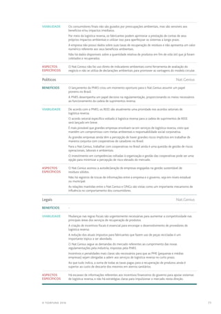 71© TEARFUND 2016
Viabilidade Os consumidores finais não são guiados por preocupações ambientais, mas são sensíveis aos
benefícios e/ou impactos imediatos.
Por meio da logística reversa, os fabricantes podem aprimorar a prestação de contas de seus
próprios impactos ambientais e utilizar isso para aperfeiçoar os sistemas a longo prazo.
A empresa não possui dados sobre suas taxas de recuperação de resíduos e não apresenta um valor
numérico referente aos seus benefícios ambientais.
Não há dados disponíveis sobre a quantidade relativa de produtos em fim de vida útil que já foram
coletados e recuperados.
Aspectos
específicos
O Nat.Genius não faz uso direto de indicadores ambientais como ferramenta de avaliação do
negócio e não se utiliza de declarações ambientais para promover as vantagens do modelo circular.
Políticos	Nat.Genius
Benefícios O lançamento da PNRS criou um momento oportuno para o Nat.Genius assumir um papel
pioneiro no Brasil.
A PNRS desempenha um papel decisivo na regulamentação, proporcionando os meios necessários
ao funcionamento da cadeia de suprimentos reversa.
Viabilidade De acordo com a PNRS, os REEE são atualmente uma prioridade nos acordos setoriais de
logística reversa.
O acordo setorial específico voltado à logística reversa para a cadeia de suprimentos de REEE
será lançado em breve.
É mais provável que grandes empresas envolvam-se em serviços de logística reversa, visto que
mantêm um compromisso com metas ambientais e responsabilidade social corporativa.
As grandes empresas ainda têm a percepção de haver grandes riscos implícitos em trabalhar de
maneira conjunta com cooperativas de catadores no Brasil.
Para o Nat.Genius, trabalhar com cooperativas no Brasil ainda é uma questão de gestão de riscos
operacionais, laborais e ambientais.
O investimento em competências voltadas à organização e gestão das cooperativas pode ser uma
opção para minimizar a percepção de risco elevado do mercado.
Aspectos
específicos
O Nat.Genius assinou a autodeclaração de empresas engajadas na gestão sustentável de
resíduos sólidos.
Não há registros de trocas de informações entre a empresa e o governo, seja em níveis estadual
ou municipal.
As relações mantidas entre o Nat.Genius e ONGs são vistas como um importante mecanismo de
influência no comportamento dos consumidores.
Legais	Nat.Genius
Benefícios -
Viabilidade Mudanças nas regras fiscais são urgentemente necessárias para aumentar a competitividade nas
principais áreas dos serviços de recuperação de produtos.
A criação de incentivos fiscais é essencial para encorajar o desenvolvimento de provedores de
logística reversa.
A redução dos atuais impostos para fabricantes que fazem uso de peças recicladas é um
importante tópico a ser abordado.
O Nat.Genius segue as demandas do mercado referentes ao cumprimento das novas
regulamentações pela indústria, impostas pela PNRS.
Incentivos e penalidades mais claras são necessários para que as PME (pequenas e médias
empresas) sejam obrigadas a aderir aos serviços de logística reversa no curto prazo.
Ao que tudo indica, a soma de todas as taxas pagas para a recuperação de produtos ainda é
superior ao custo de descarte dos mesmos em aterros sanitários.
Aspectos
específicos
Há escassez de informações referentes aos incentivos financeiros do governo para apoiar sistemas
de logística reversa, e não há estratégias claras para impulsionar o mercado nesta direção.
 