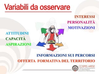 INTERESSI
PERSONALITÀ
MOTIVAZIONI
ATTITUDINI
CAPACITÀ
ASPIRAZIONI
INFORMAZIONI SUI PERCORSI
OFFERTA FORMATIVA DEL TERRITORIO
 