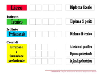 COSPES ARESE – Progetto di orientamento classi terze – Dott.ssa Laura Boniardi
 