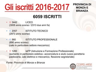 •  3442 LICEO
(3005 anno scorso / 2313 due anni fa)
•  2057 ISTITUTO TECNICO
(2973 anno scorso)
•  560 ISTITUTO PROFESSIONALE
(890 anno scorso)
(calo in particolare settore meccanico)
•  1260 IeFP (Istruzione e Formazione Professionale)
(aumento in particolare estetica –acconciatura e aiuto cuoco panetteria
pasticceria, calo elettrico e meccanico, flessione segretariale)
Fonte: Provincia di Monza e Brianza
6059 ISCRITTI
PROVINCIA DI
MONZA E
BRIANZA
 