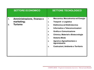 SETTORE ECONOMICO SETTORE TECNOLOGICO
1. Amministrazione, finanza e
marketing;
2. Turismo
1. Meccanica, Meccatronica ed Energia
2. Trasporti e Logistica
3. Elettronica ed Elettrotecnica
4. Informatica e Telecomunicazioni
5. Grafica e Comunicazione
6. Chimica, Materiali e Biotecnologie
7. Sistema Moda
8. Agraria e Agroalimentare e
Agroindustria
9. Costruzioni, Ambiente e Territorio
COSPES ARESE – Progetto di orientamento classi terze – Dott.ssa Laura Boniardi
 