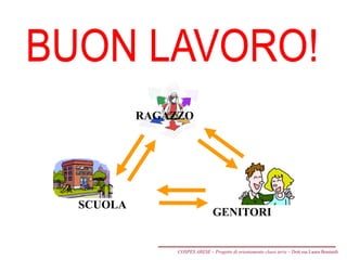 COSPES ARESE – Progetto di orientamento classi terze – Dott.ssa Laura Boniardi
RAGAZZO
SCUOLA
GENITORI
 