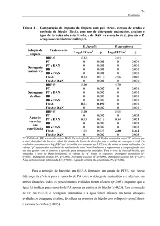 Resultados
74
Tabela 4 - Comparação do impacto da limpeza com pull thru®, escovas de cerdas e
ausência de fricção (flush), com uso de detergente enzimático, alcalino e
água de torneira não esterilizada, e da DAN na remoção de E. faecalis e P.
aeruginosa em biofilme buildup-5.
Solução de
limpeza
Tratamentos
E. faecalis P. aeruginosa
Log10UFC/cm2
p Log10UFC/cm2
p
Detergente
enzimático
BBF-5 5,42 - 3,64 -
PT 0 0.001 0 0,001
PT e DAN 0 0.001 0 0,001
BR 0 0.001 0 0,001
BR e DAN 0 0.001 0 0,001
Flush 0,84 0.010 2,06 0,010
Flush e DAN 0 0.001 0 0,001
Detergente
alcalino
BBF-5 5,10 - 4.70 -
PT 0 0,002 0 0,001
PT e DAN 0 0,002 0 0,001
BR 0 0,002 0 0,001
BR e DAN 0 0,002 0 0,001
Flush 0,71 0,190 0 0,001
Flush e DAN 0 0,002 0 0,001
Água de
torneira
não
esterilizada
BBF-5 5,10 - 5.08 -
PT 0 0,002 0 0,003
PT e DAN 0,93 0,019 0,84 0,033
BR 0 0,002 0 0,003
BR e DAN 0 0,002 0 0,003
Flush 1,95 0,023 2,80 0,242
Flush e DAN 0 0,002 0 0,003
PT: Pull thru®; BR: escova de cerdas; DAN: Desinfecção de alto nível. Dados mostrados como “0” indicou que
o nível detectável de bactéria viável foi abaixo do limite de detecção para a análise de contagem viável. Os
resultados representam o log10UFC/cm2
da média das amostras em UFC/cm2
de todos os testes realizados. Os
valores “p” apresentados na tabela são resultados do teste Dunn-Bonferroni e representam a comparação de cada
um dos grupos com o controle e ajustado para comparações múltiplas. Para o teste de Kruskal-Wallis, que
antecedeu o teste de Dunn-Bonferroni, os valores de “p” foram os seguintes: Detergente enzimático-EF:
p<0,001; Detergente alcalino-PA: p<0,001; Detergente alcalino-EF: p<0,001; Detergente alcalino-PA: p<0,001;
Água de torneira não esterilizada-EF: p=0,001; Água de torneira não esterilizada-PA: p=0,002.
Para a remoção de bactérias em BBF-5, formados em canais de PTFE, não houve
diferença da eficácia para a remoção de PA entre o detergente enzimático e o alcalino, em
ambas situações, todos os procedimentos avaliados foram eficazes (p<0,05), enquanto que a
água foi ineficaz para remoção de PA apenas na ausência de fricção (p>0,05). Para a remoção
de EF em BBF-5, o detergente enzimático e a água foram eficazes em todas situações
avaliadas; o detergente alcalino, foi eficaz na presença de fricção com o dispositivo pull thru®
e escovas de cerdas (p<0,05).
 