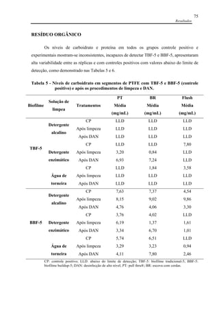 Resultados
75
RESÍDUO ORGÂNICO
Os níveis de carboidrato e proteína em todos os grupos controle positivo e
experimentais mostram-se inconsistentes, incapazes de detectar TBF-5 e BBF-5, apresentaram
alta variabilidade entre as réplicas e com controles positivos com valores abaixo do limite de
detecção, como demonstrado nas Tabelas 5 e 6.
Tabela 5 - Níveis de carboidrato em segmentos de PTFE com TBF-5 e BBF-5 (controle
positivo) e após os procedimentos de limpeza e DAN.
Biofilme
Solução de
limpea
Tratamentos
PT
Média
(mg/mL)
BR
Média
(mg/mL)
Flush
Média
(mg/mL)
TBF-5
Detergente
alcalino
CP LLD LLD LLD
Após limpeza LLD LLD LLD
Após DAN LLD LLD LLD
Detergente
enzimático
CP LLD LLD 7,80
Após limpeza 3,20 0,84 LLD
Após DAN 6,93 7,24 LLD
Água de
torneira
CP LLD 1,84 3,58
Após limpeza LLD LLD LLD
Após DAN LLD LLD LLD
BBF-5
Detergente
alcalino
CP 7,63 7,37 4,54
Após limpeza 8,15 9,02 9,86
Após DAN 4,76 4,06 3,30
Detergente
enzimático
CP 3,76 4,02 LLD
Após limpeza 6,19 1,37 1,61
Após DAN 3,34 6,70 1,01
Água de
torneira
CP 5,74 6,51 LLD
Após limpeza 3,29 3,23 0,94
Após DAN 4,11 7,80 2,46
CP: controle positivo; LLD: abaixo do limite de detecção; TBF-5: biofilme tradicional-5; BBF-5:
biofilme buildup-5; DAN: desinfecção de alto nível; PT: pull thru®; BR: escova com cerdas.
 